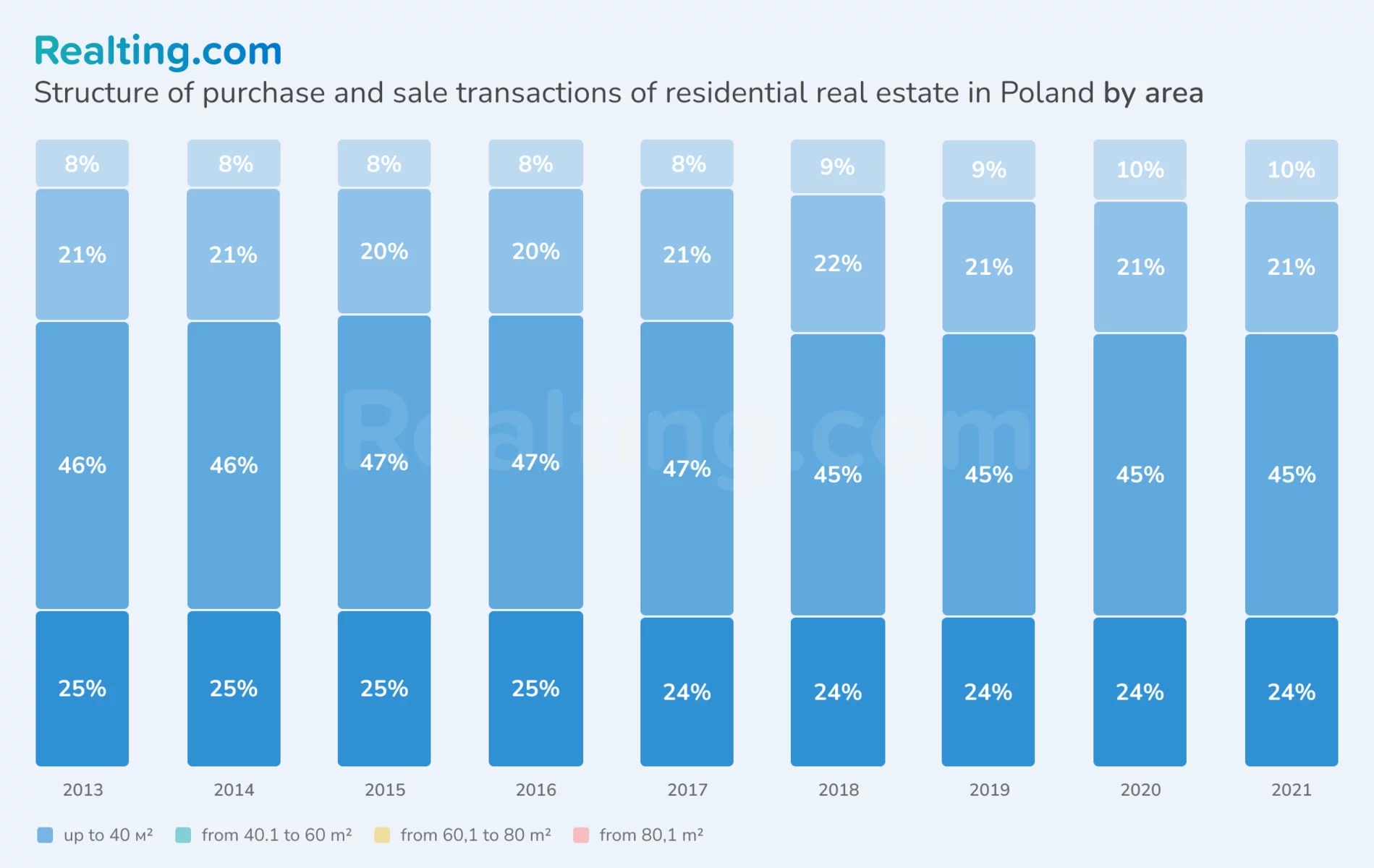 Struktura transakcji kupna i sprzedaży nieruchomości mieszkalnych w Polsce według powierzchni