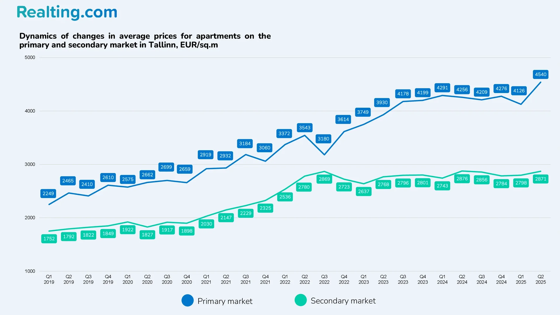 Dynamics of changes in average apartment prices in the primary and secondary markets in Tallinn, EUR/sq. m.