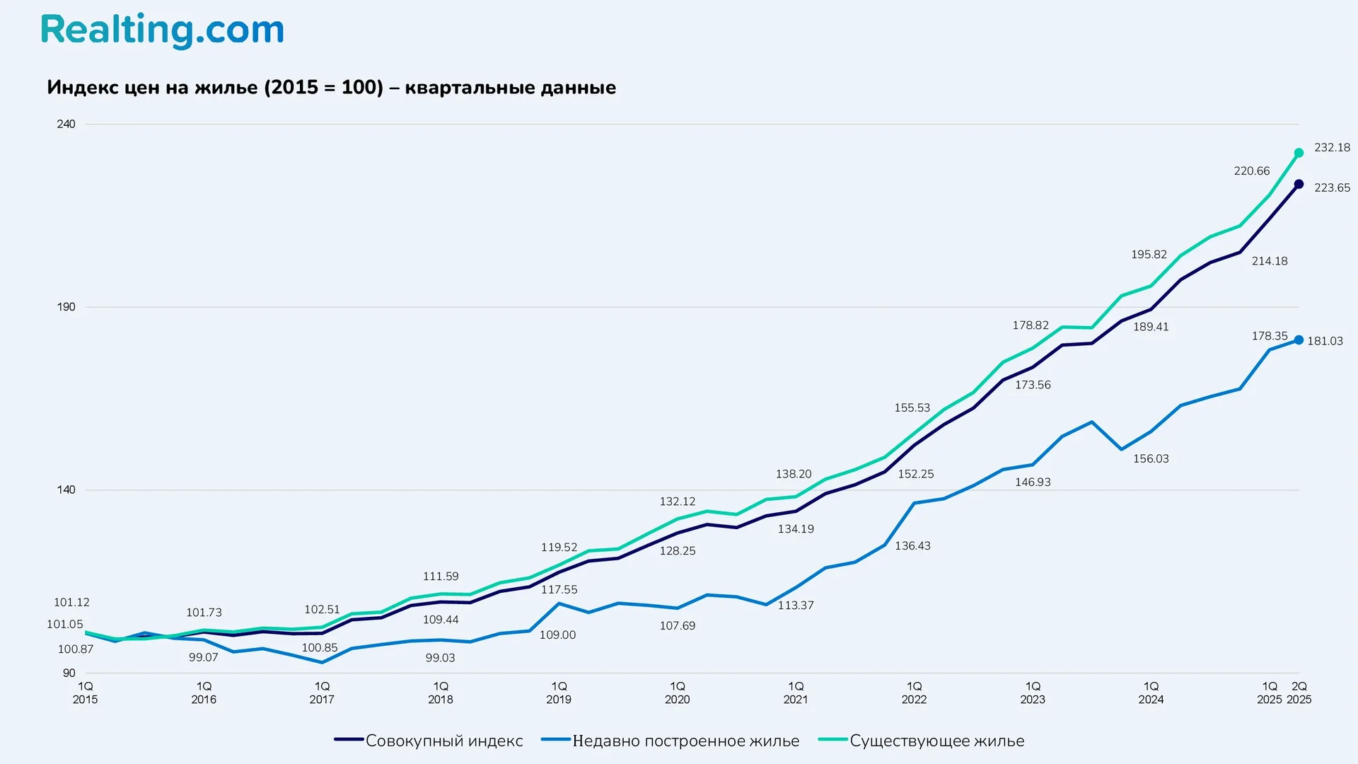 Индекс цен на жилье (2015 = 100) &ndash; квартальные данные