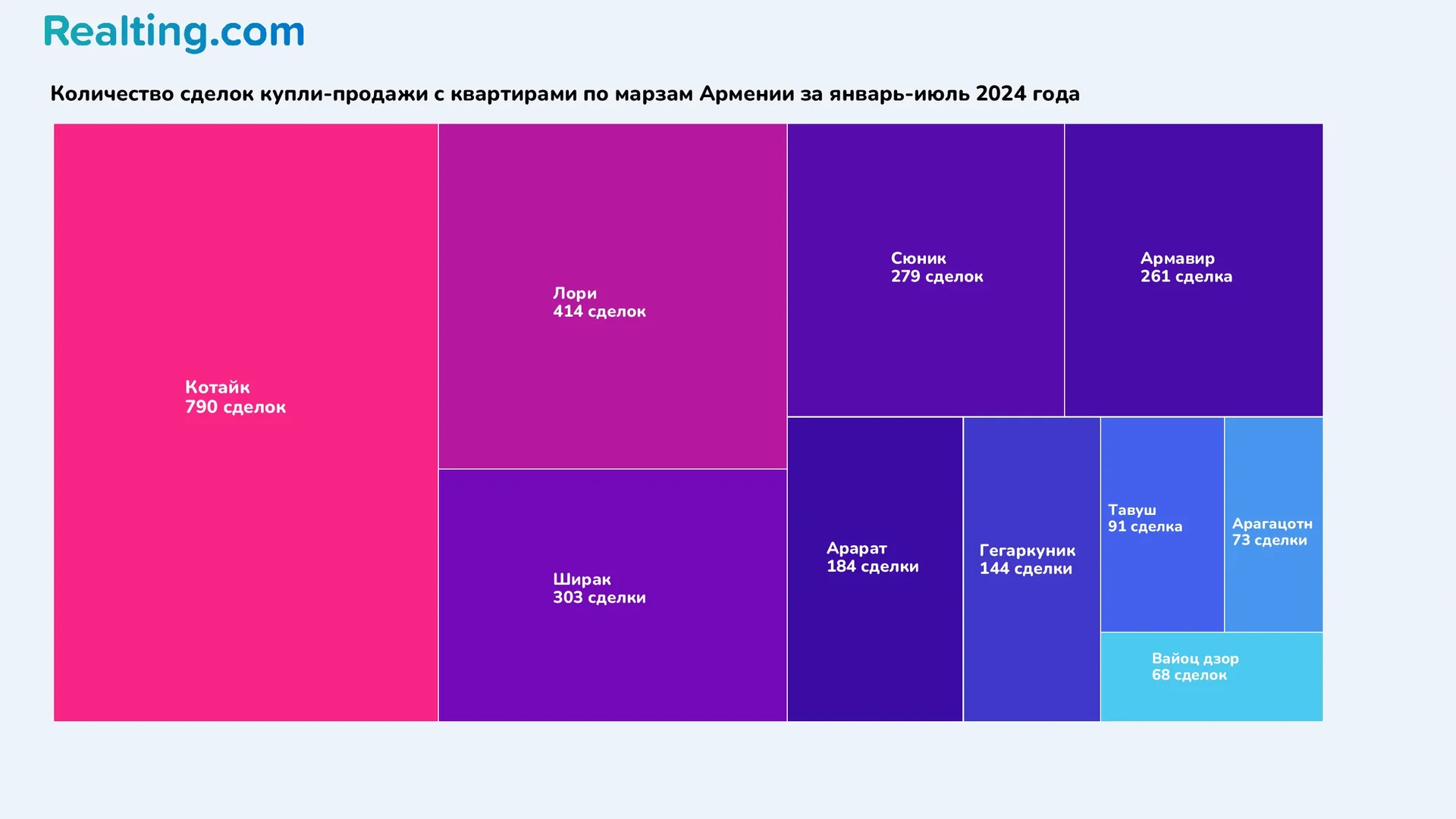 Количестко сделок купли-продажи с квартирами по марзам Армении за январь-июль 2024 года