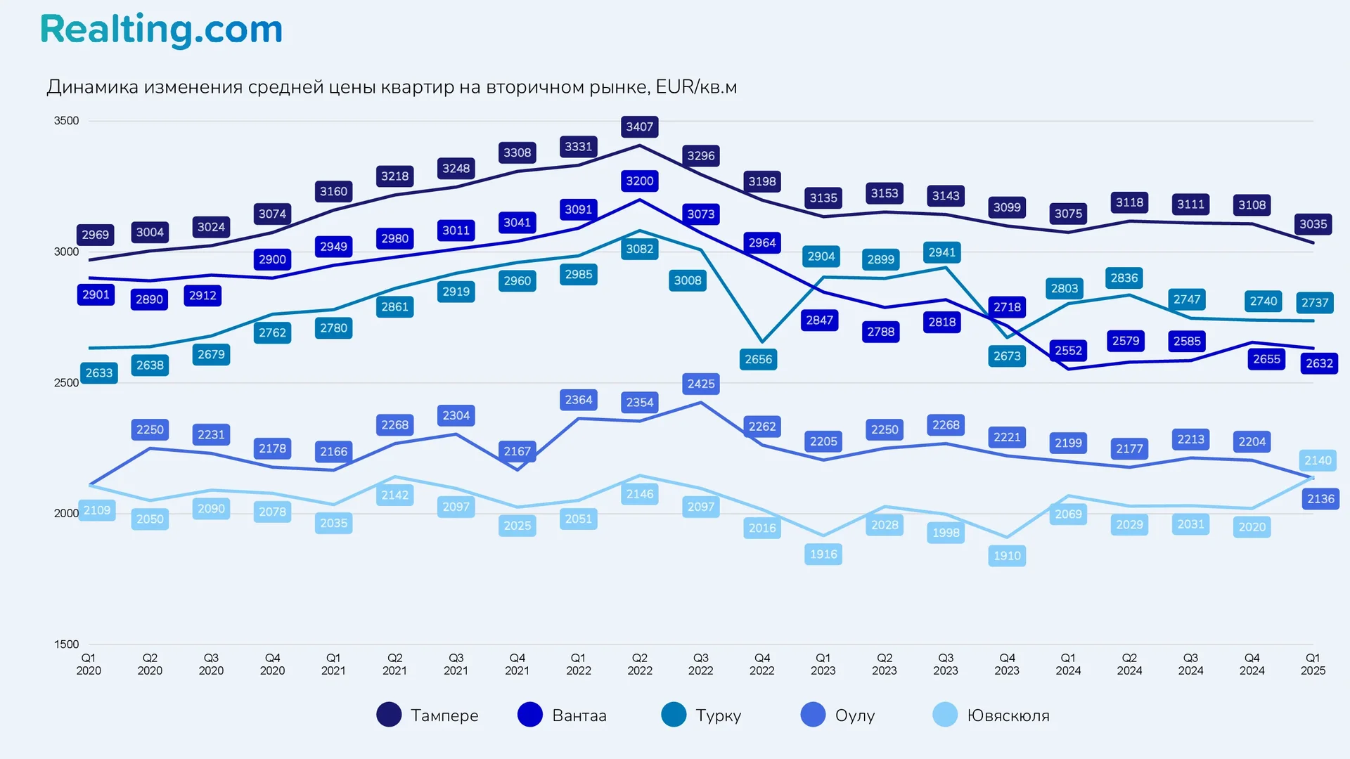 Динамика изменения средней цены квартир на вторичном рынке, EUR/кв.м — 2