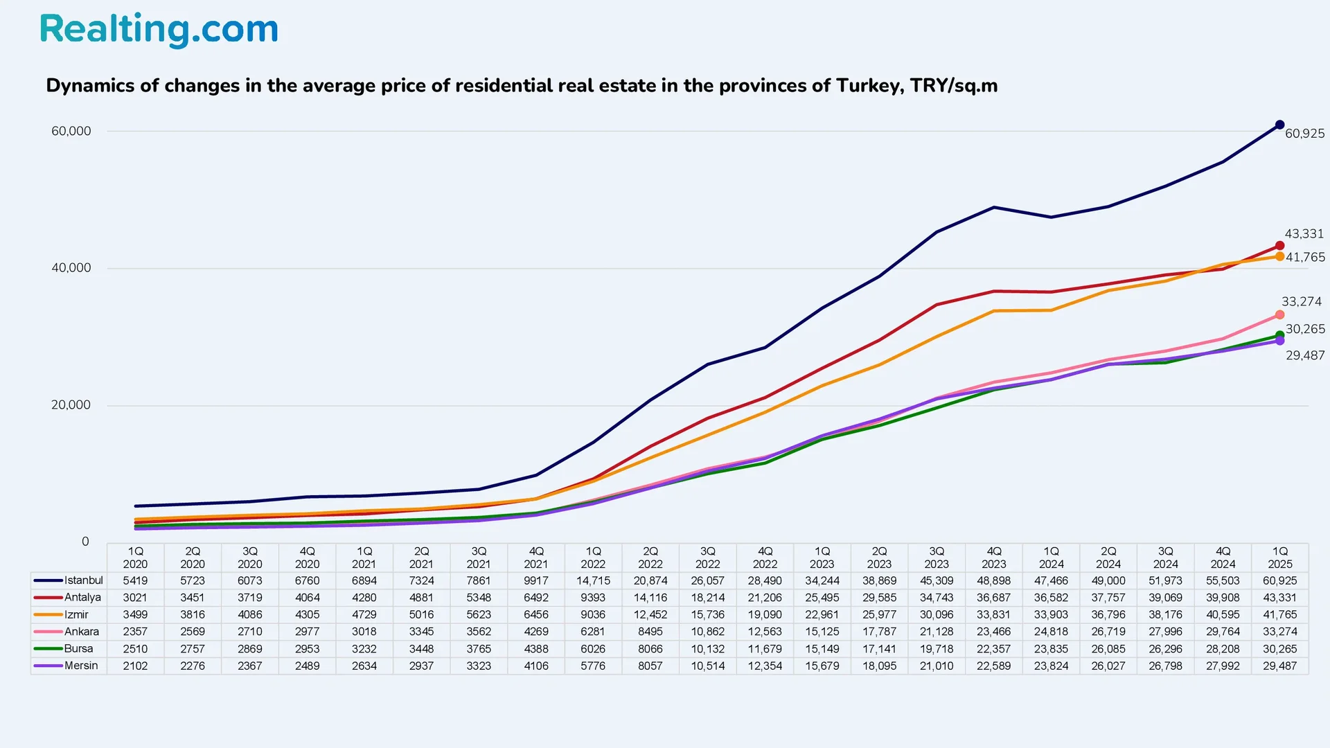 Dynamics of change in the average price of residential real estate in the provinces of Turkey, TRY/sq.m