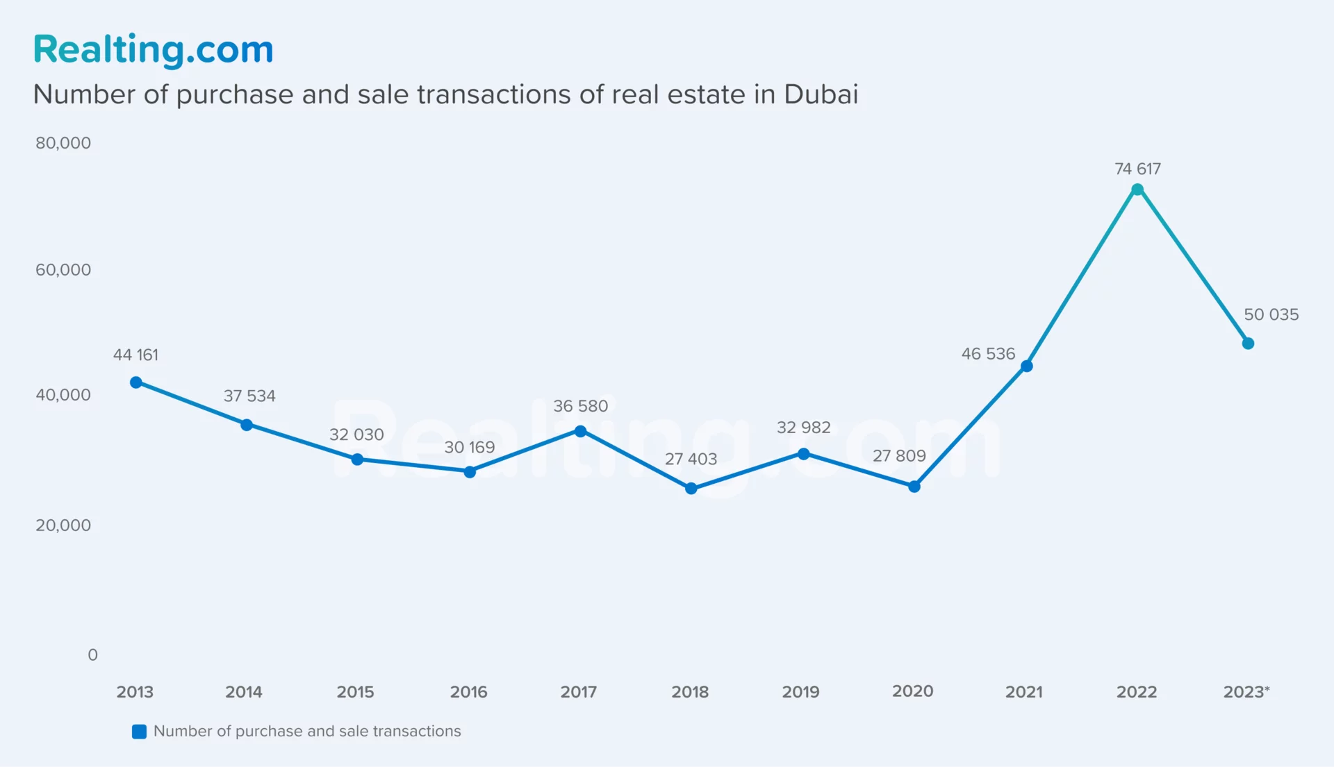 Number of purchase and sale transactions of real estate in Dubai