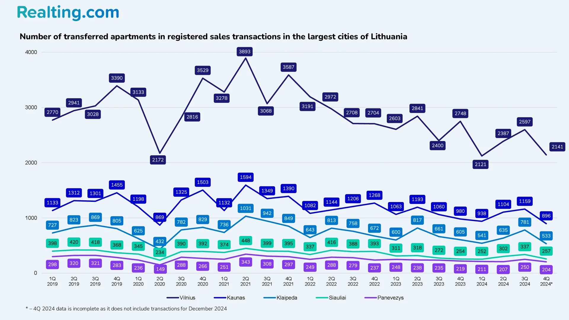 Number of apartments transferred in registered purchase and sale transactions in the largest cities of Lithuania