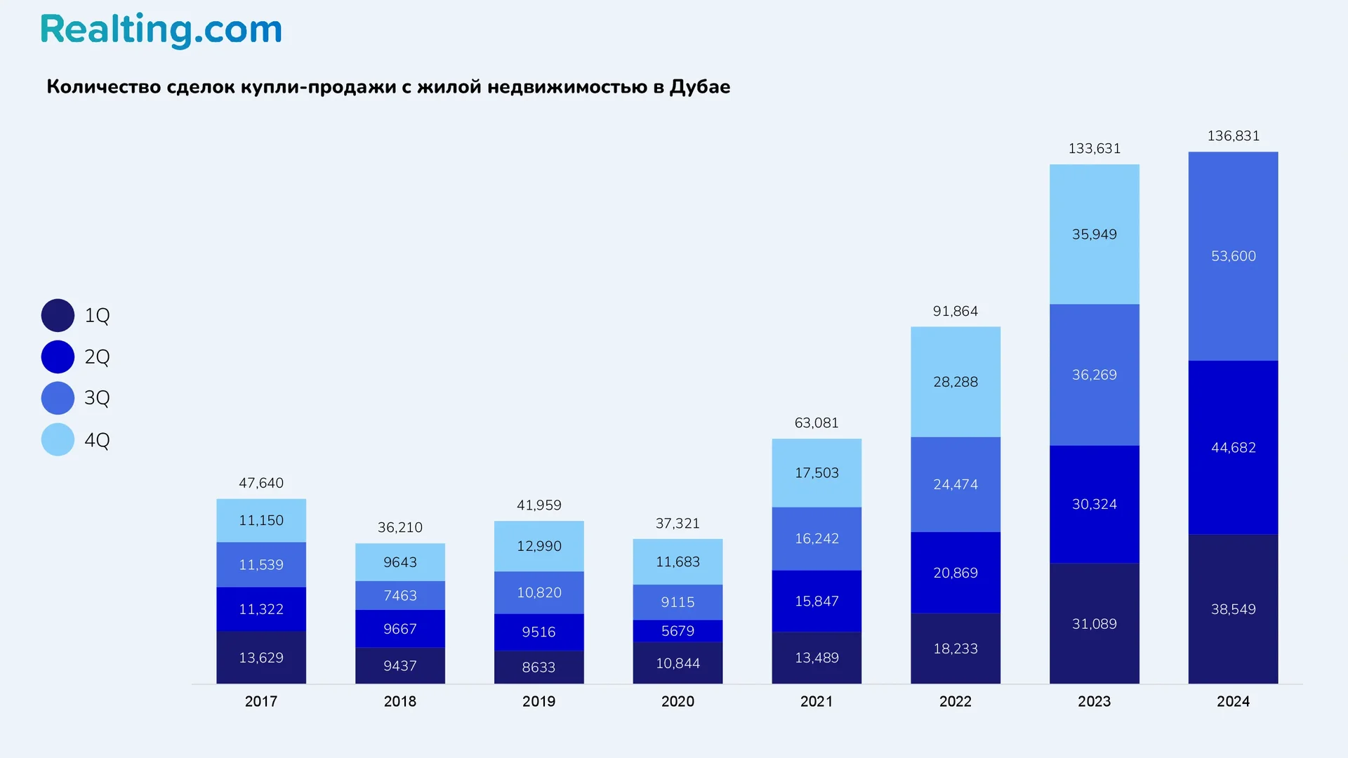 Количество сделок купли-продажи с жилой недвижимостью в Дубае