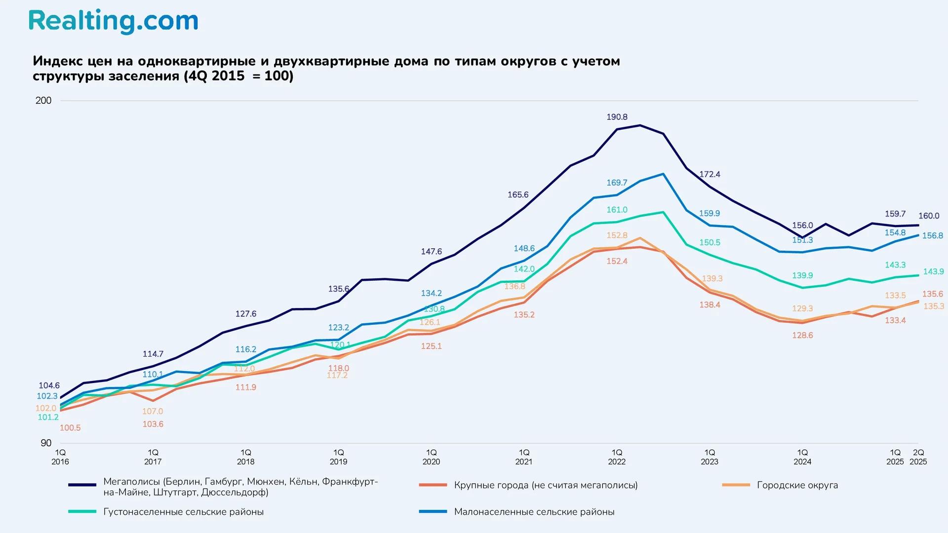Индекс цен на одноквартирные и двухквартирные дома по типам округов с учетом структуры заселения (4Q 2015 = 100)
