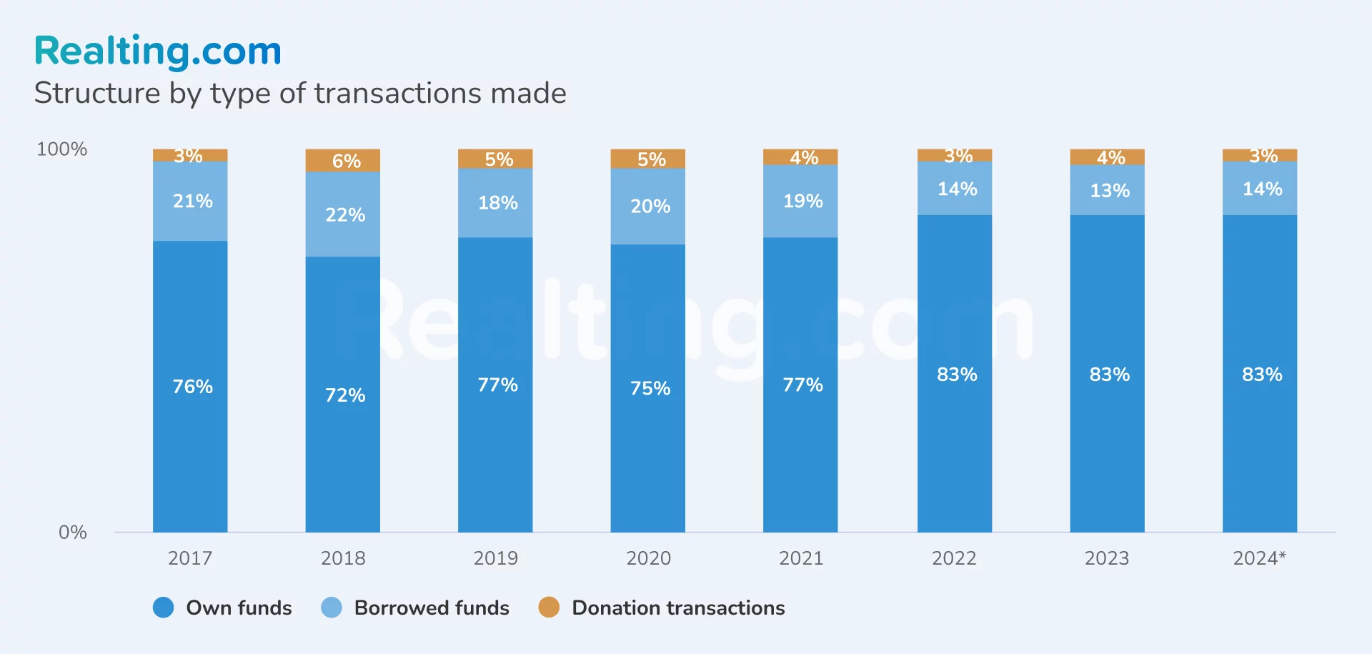 Structure by type of transactions made