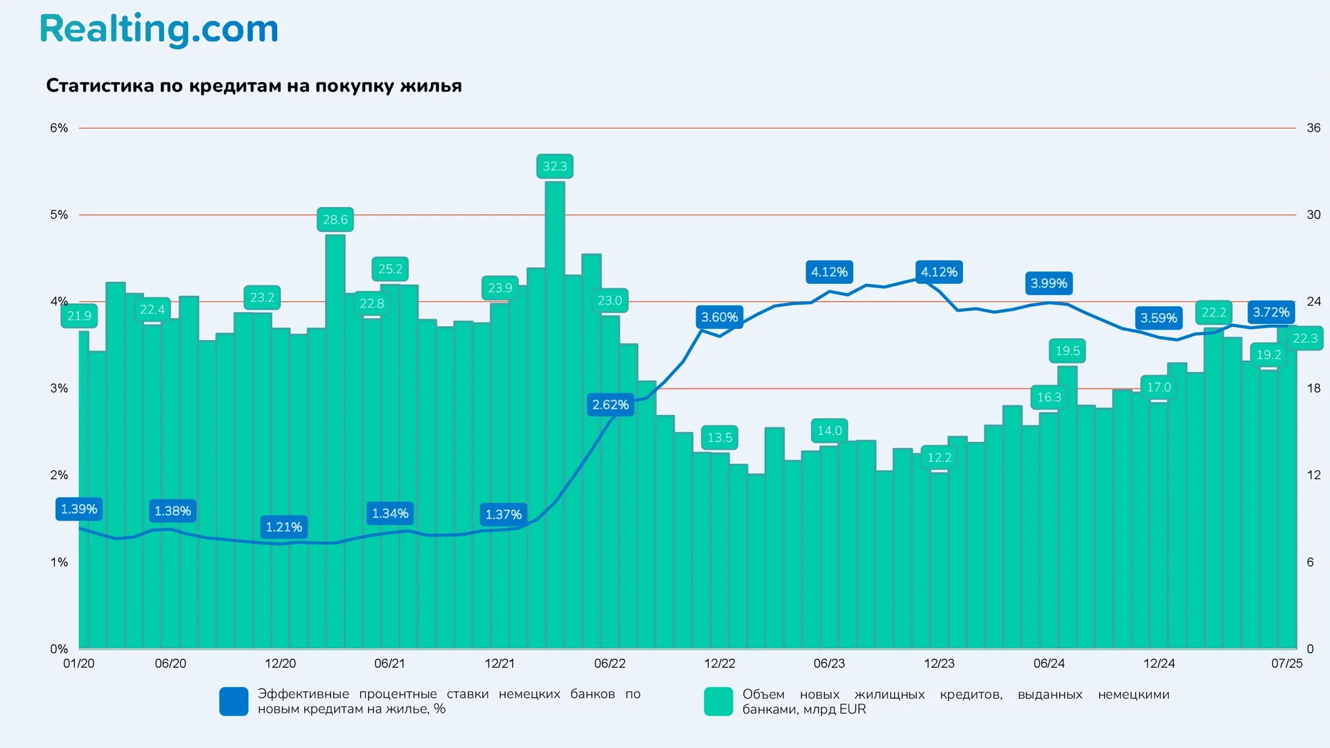 Статистика по кредитам на покупку жилья