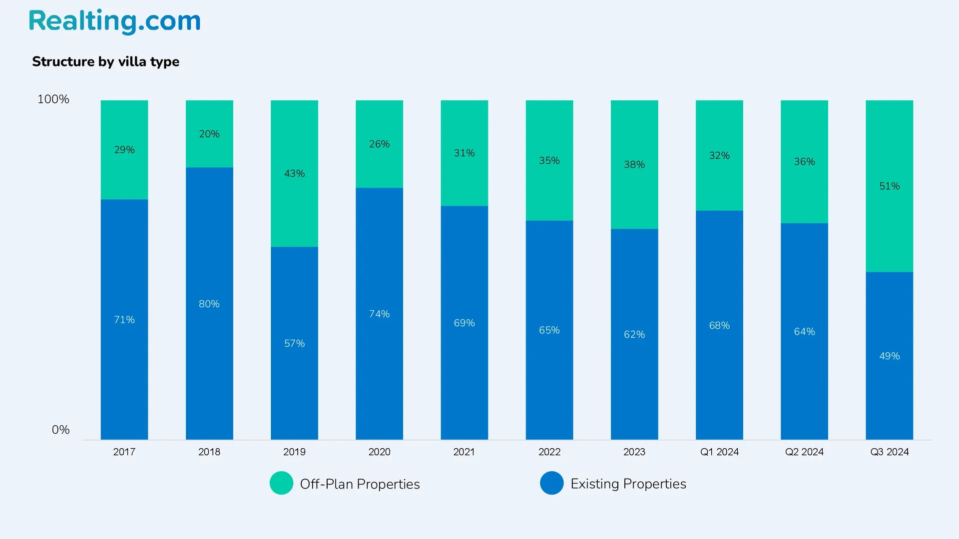 Structure by type of villas