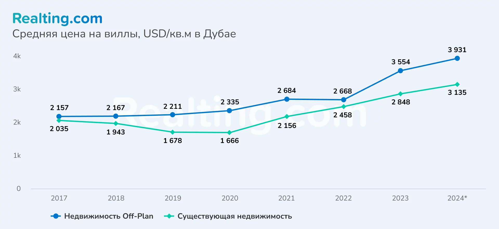 График &quot;Средняя цена на виллы в Дубае&quot;