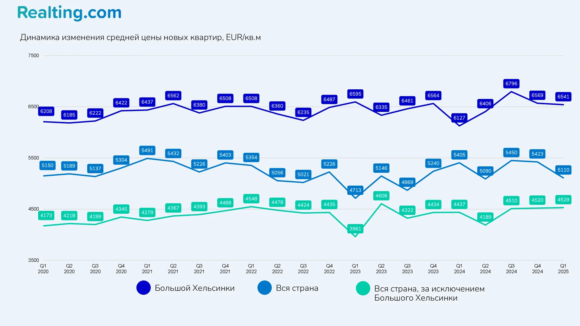 Динамика изменения средней цены новых квартир, EUR/кв.м