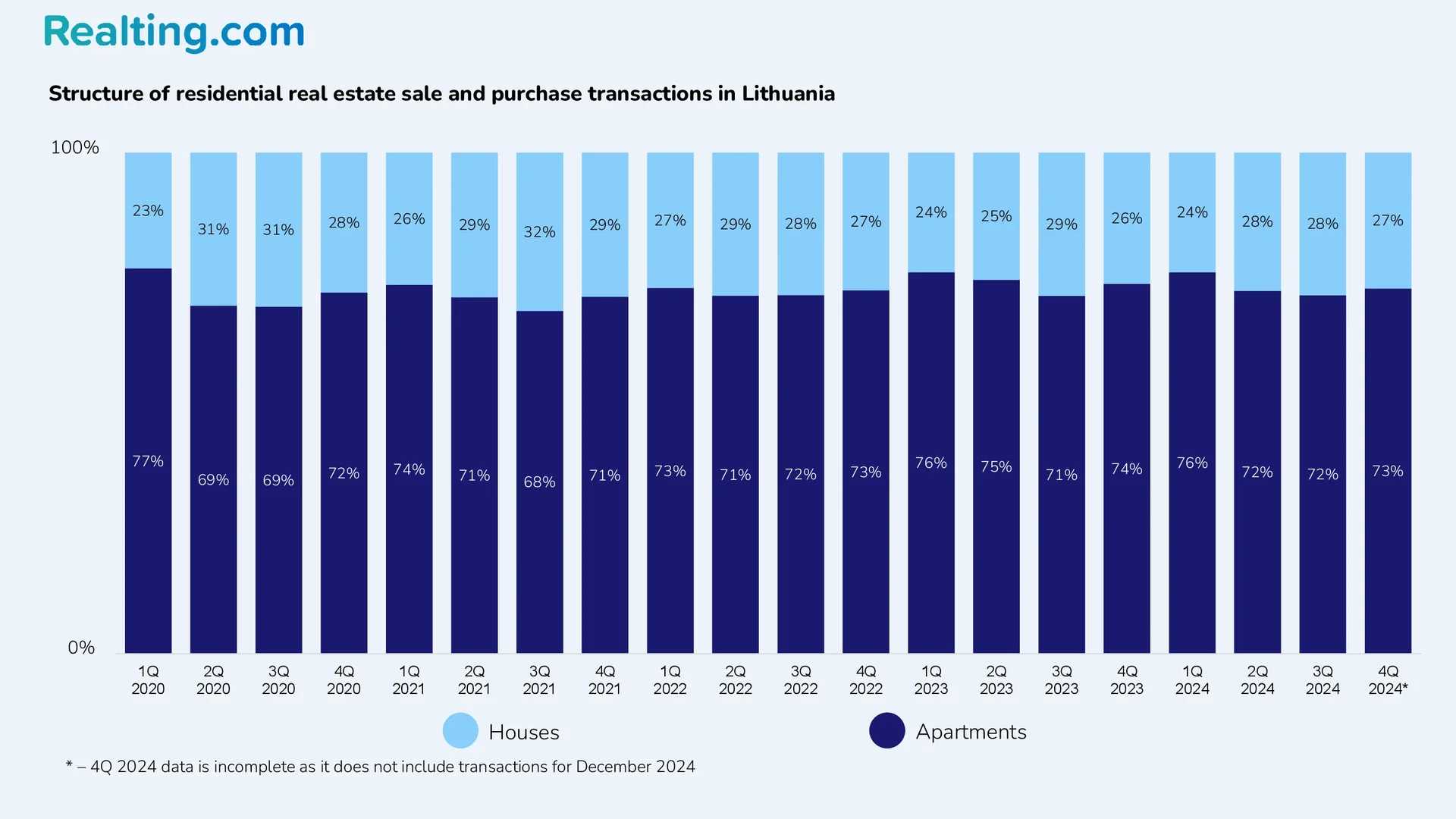 Structure of residential real estate purchase and sale transactions in Lithuania