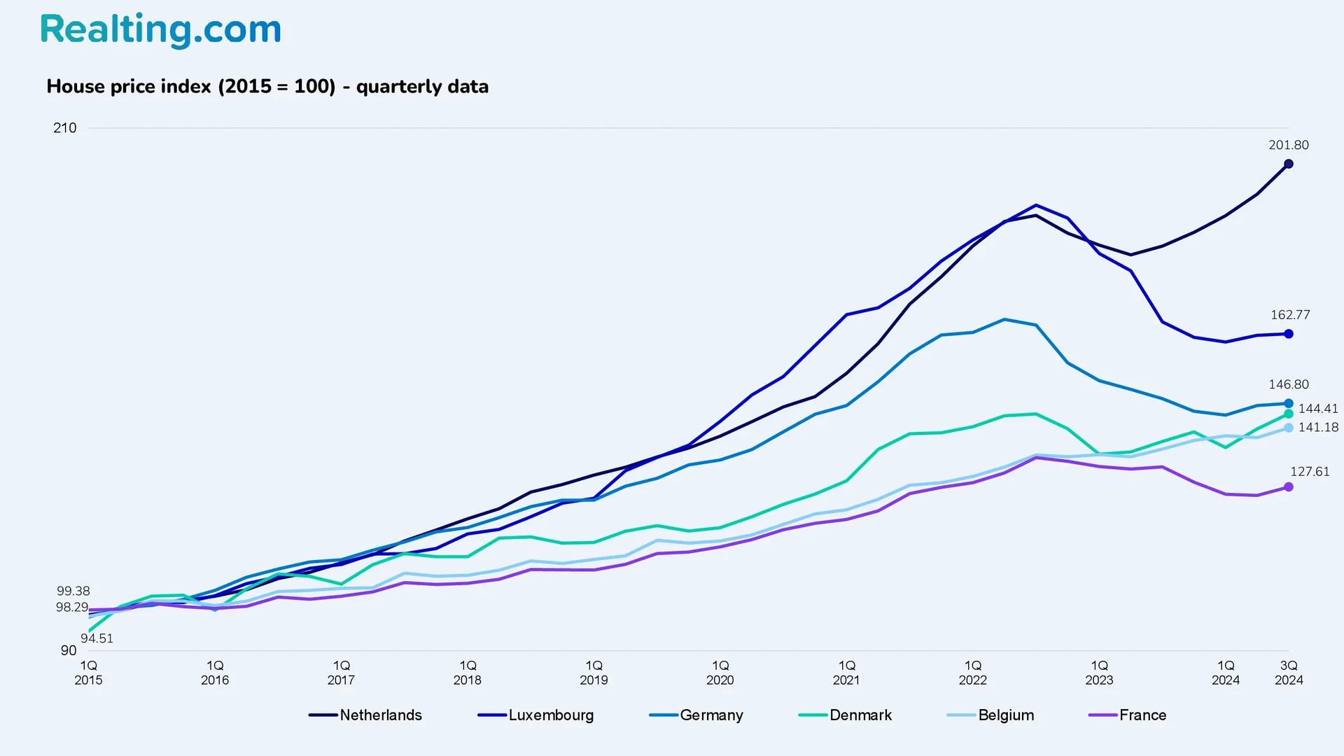 House Price Index (2015 = 100)&nbsp;&mdash; Quarterly Data