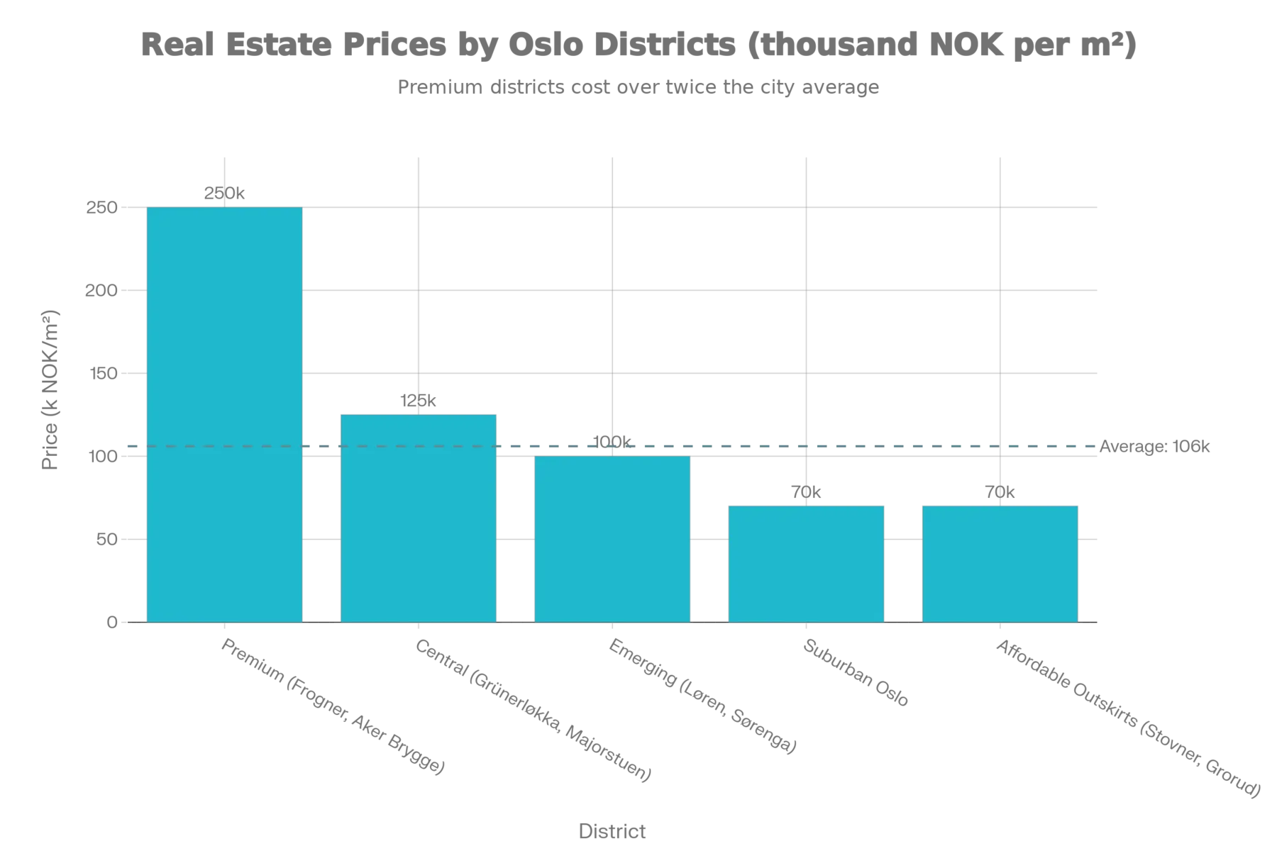 Distribution of Real Estate Prices Across Oslo Districts