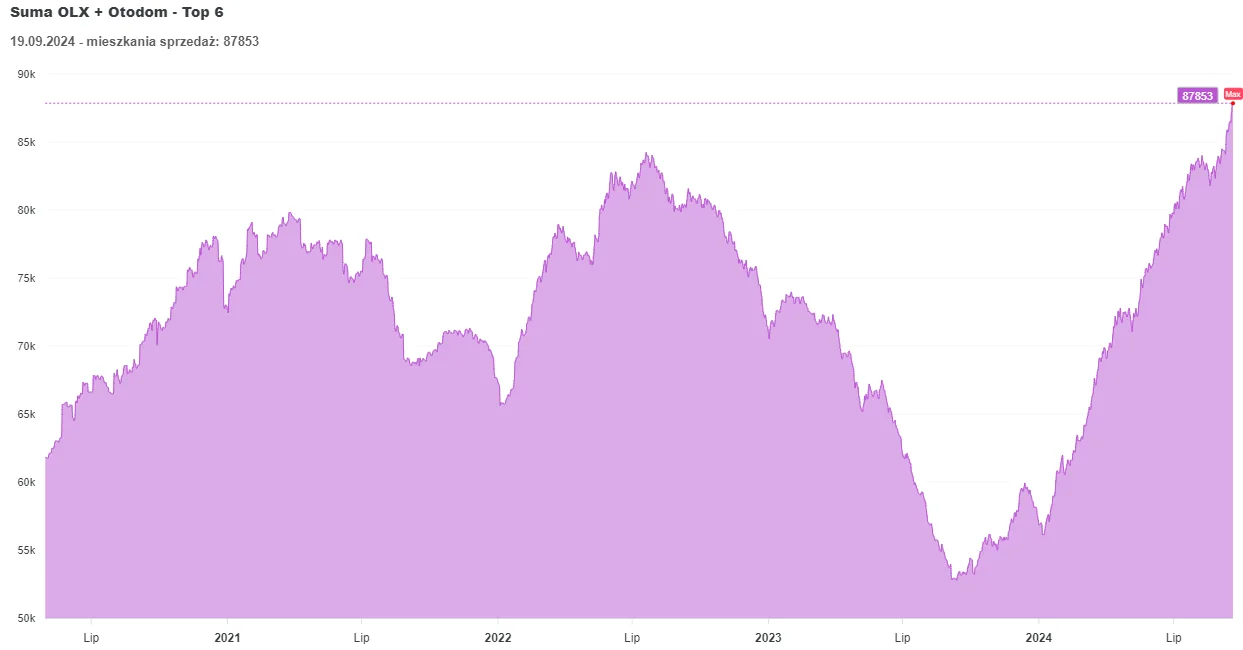 Number of advertisements for apartments for sale