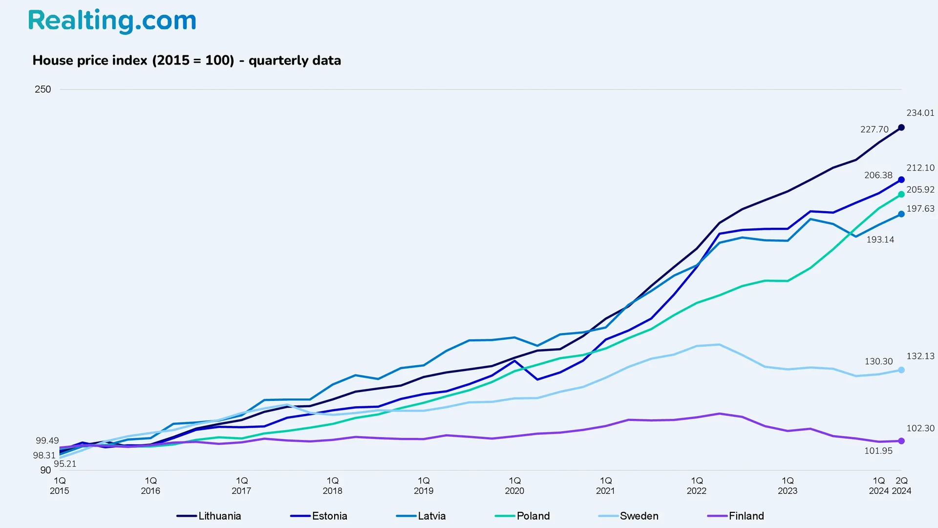 House Price Index (2015 = 100) &mdash; Quarterly Data