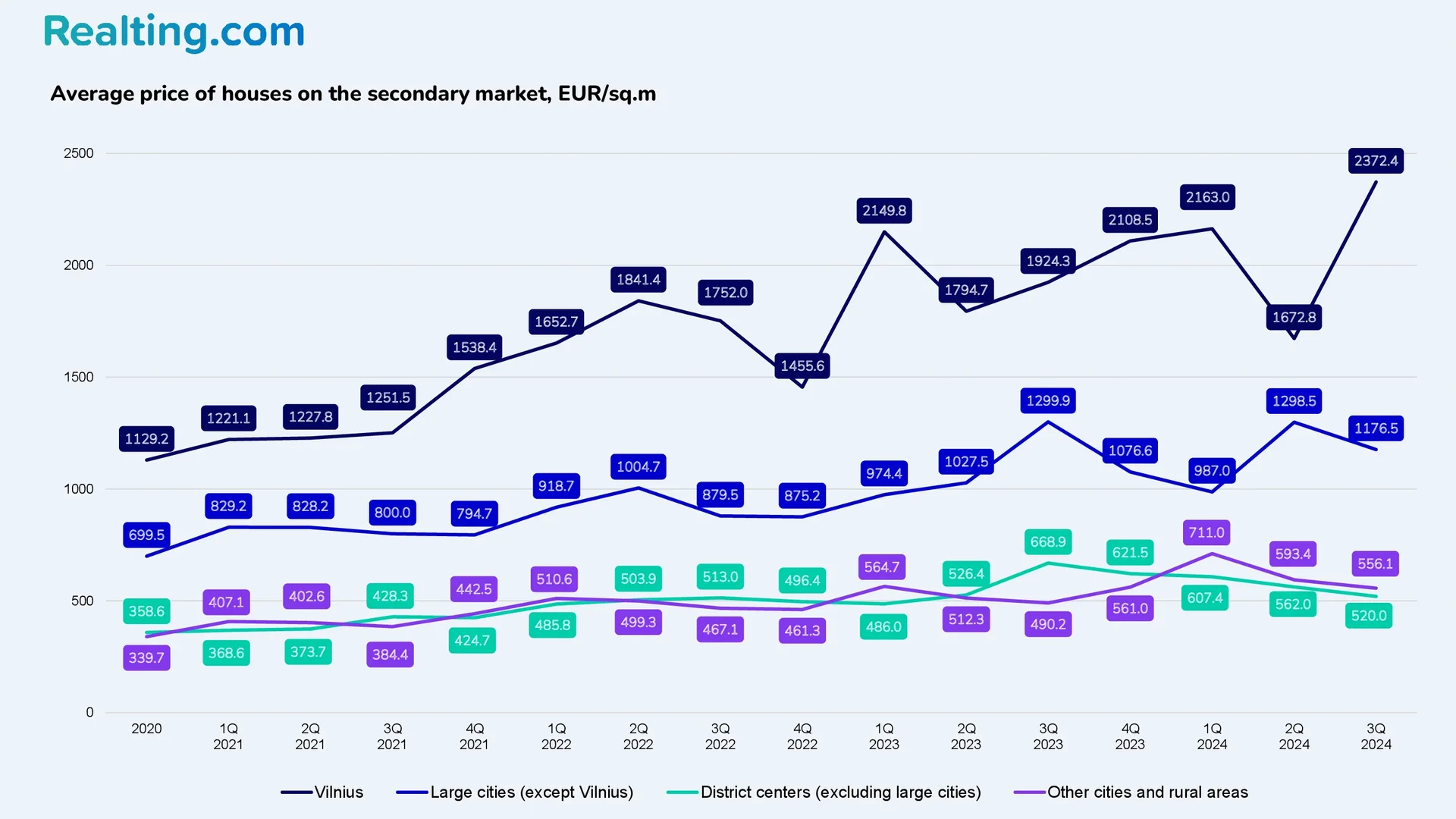 Average price of houses on the secondary market, EUR/sq.m