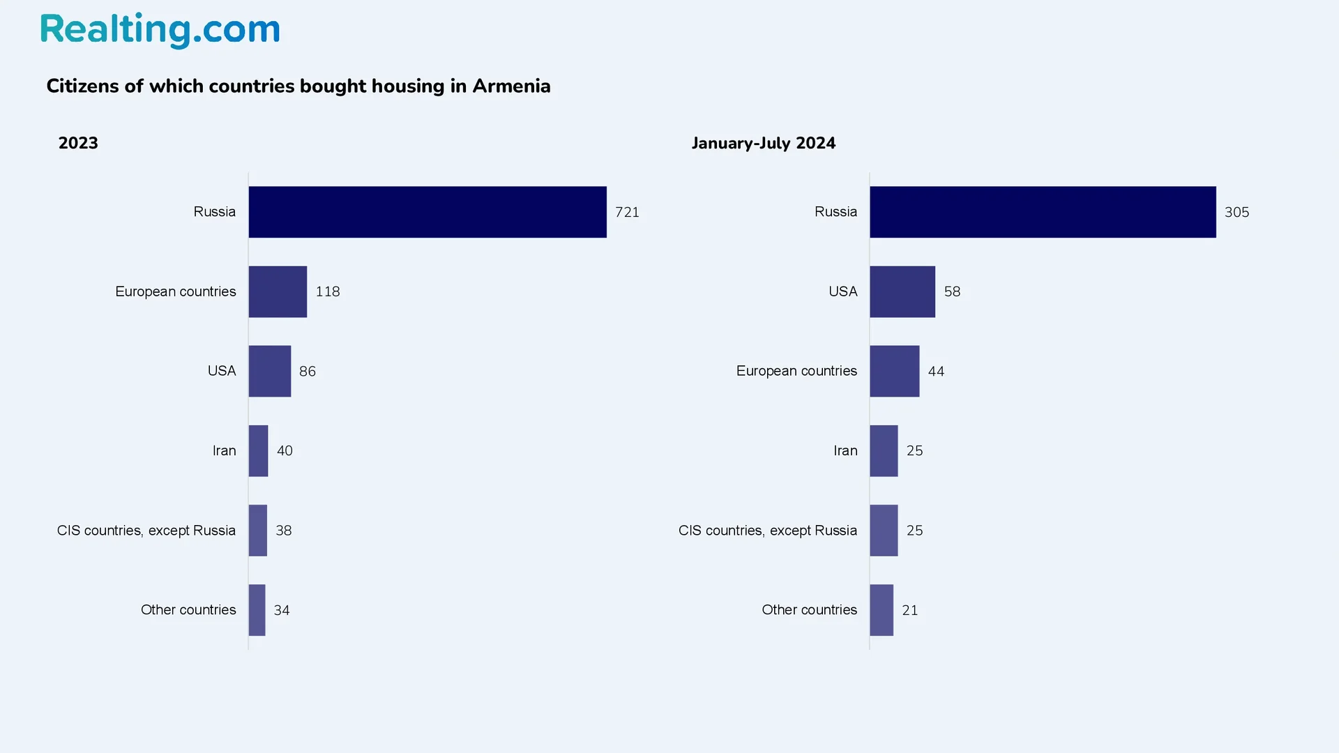 Citizens of which countries bought housing in Armenia