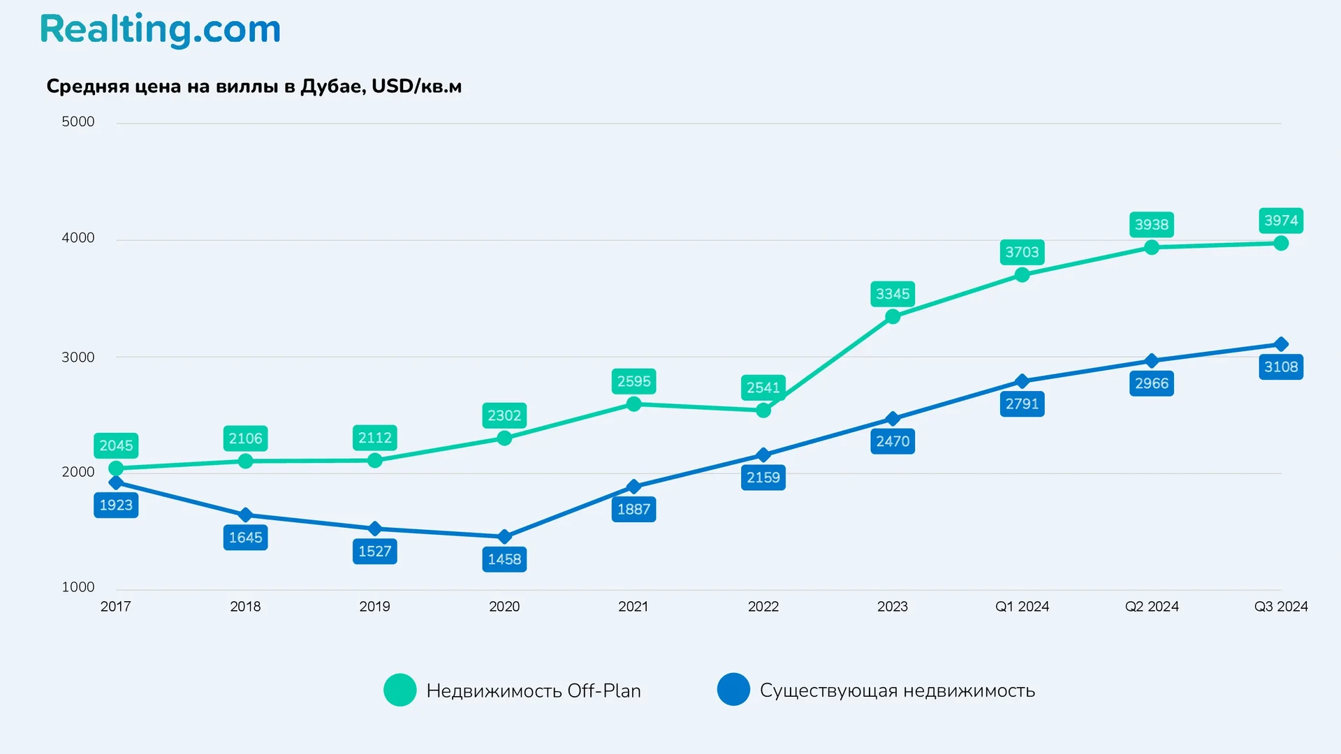 Средняя цена на виллы в Дубае, USD/кв.м