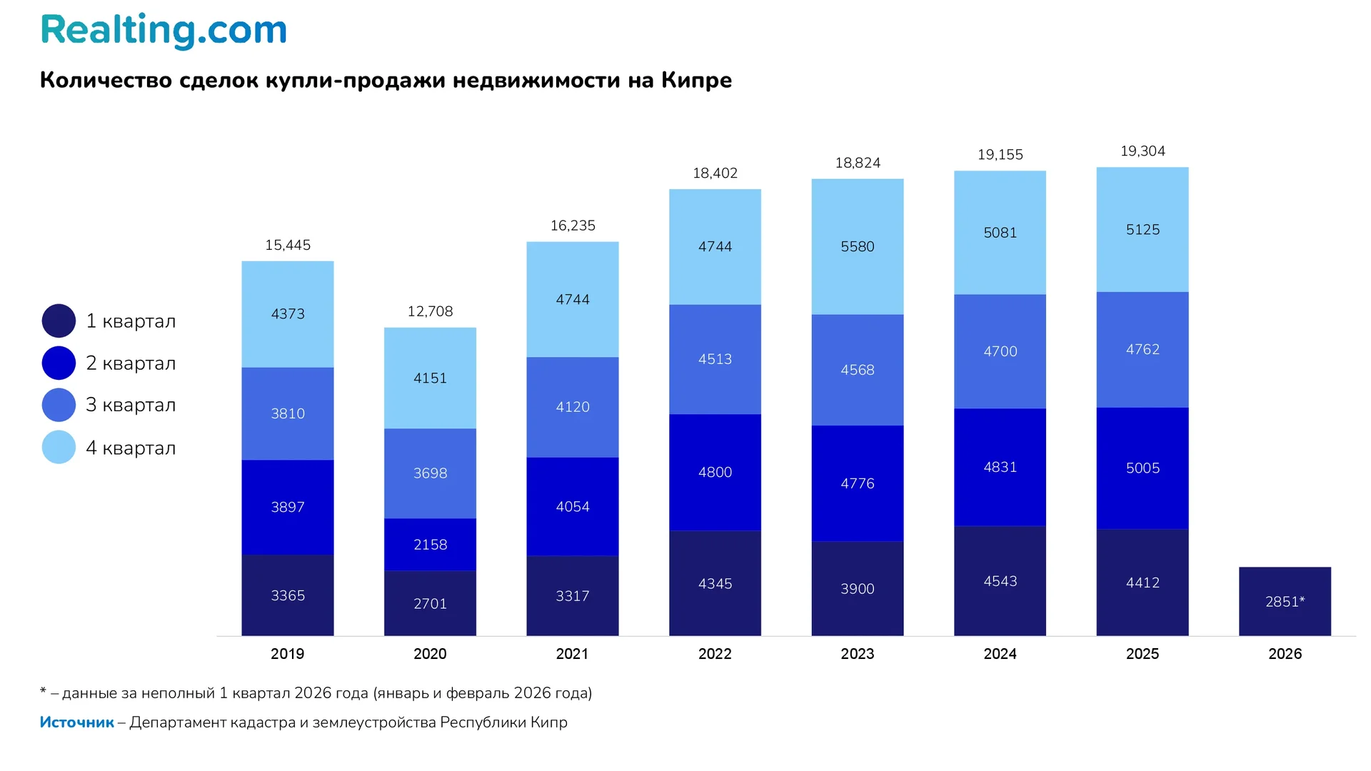 Количество сделок купли-продажи недвижимости на Кипре