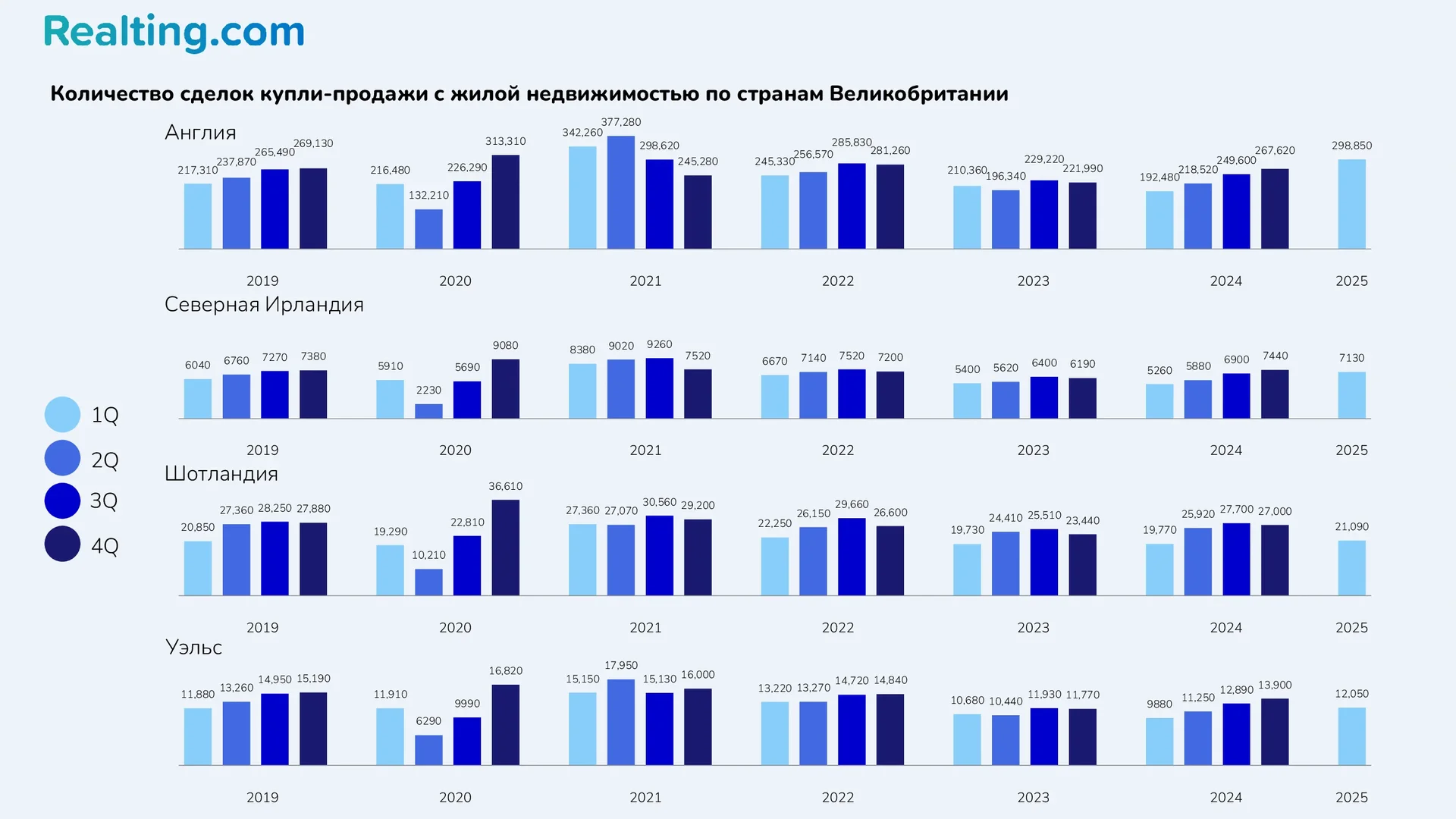 Количество сделок купли-продажи с жилой недвижимостью по странам Великобритании