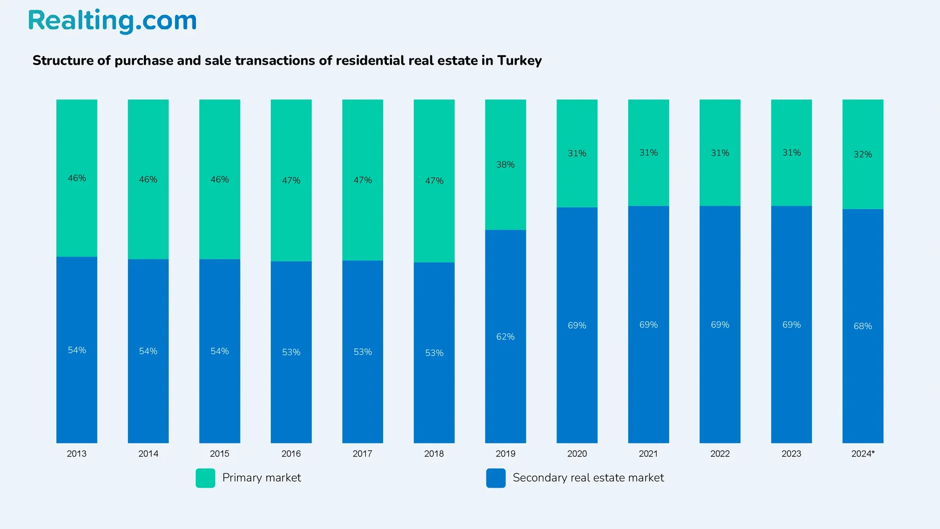 Structure of purchase and sale transactions with residential real estate in Turkey