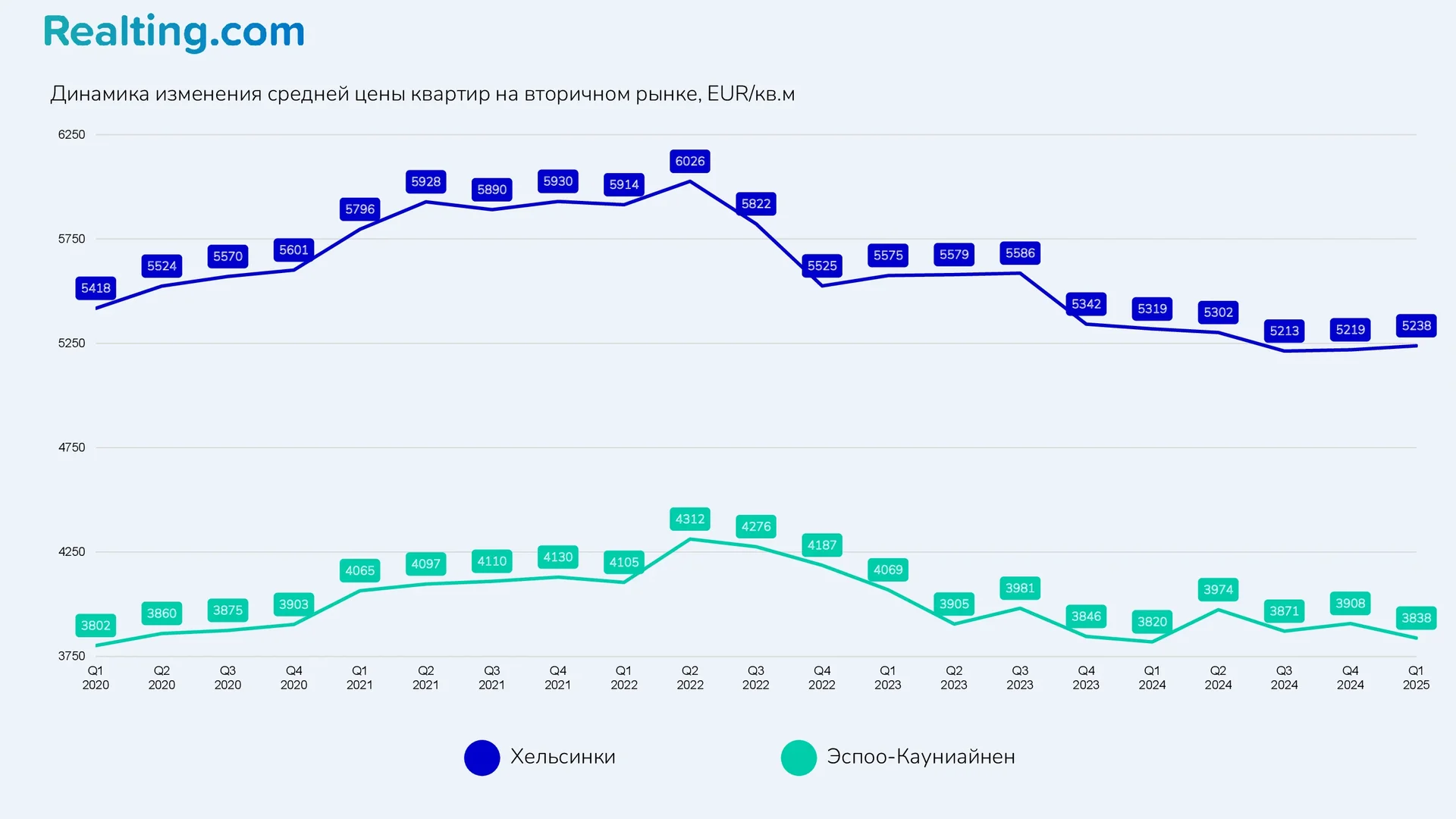 Динамика изменения средней цены квартир на вторичном рынке, EUR/кв.м