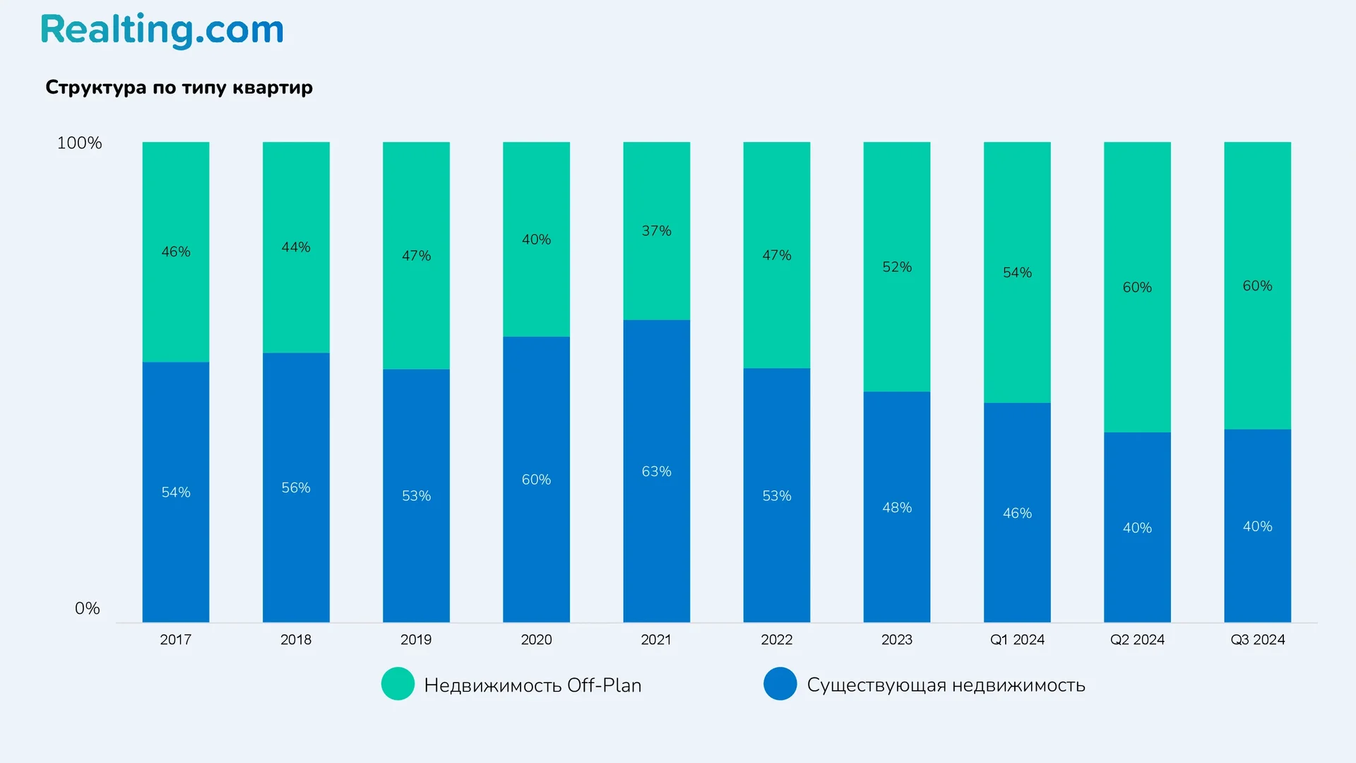 Структура по типу квартир