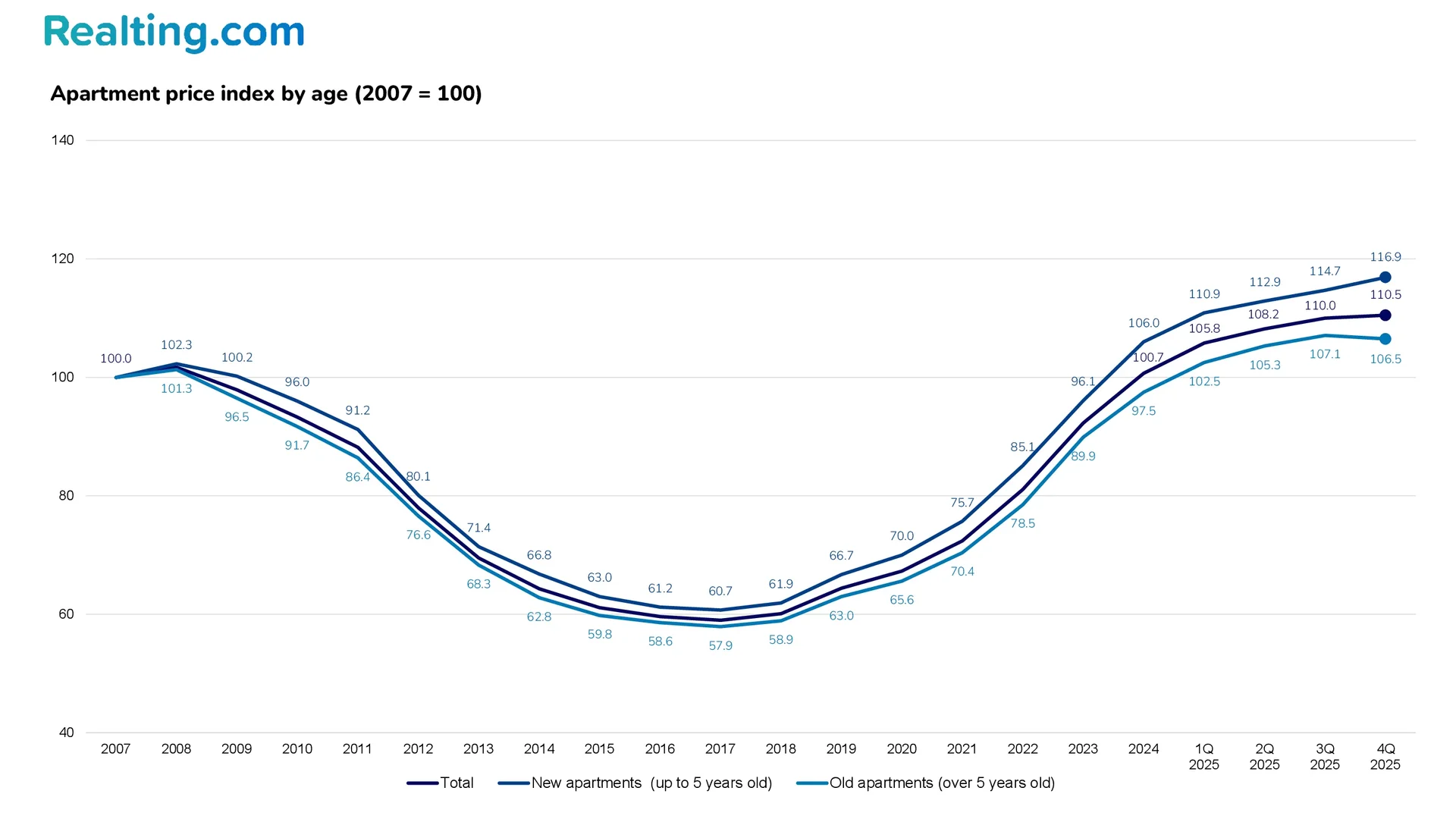 Apartment price index by age (2007 = 100)