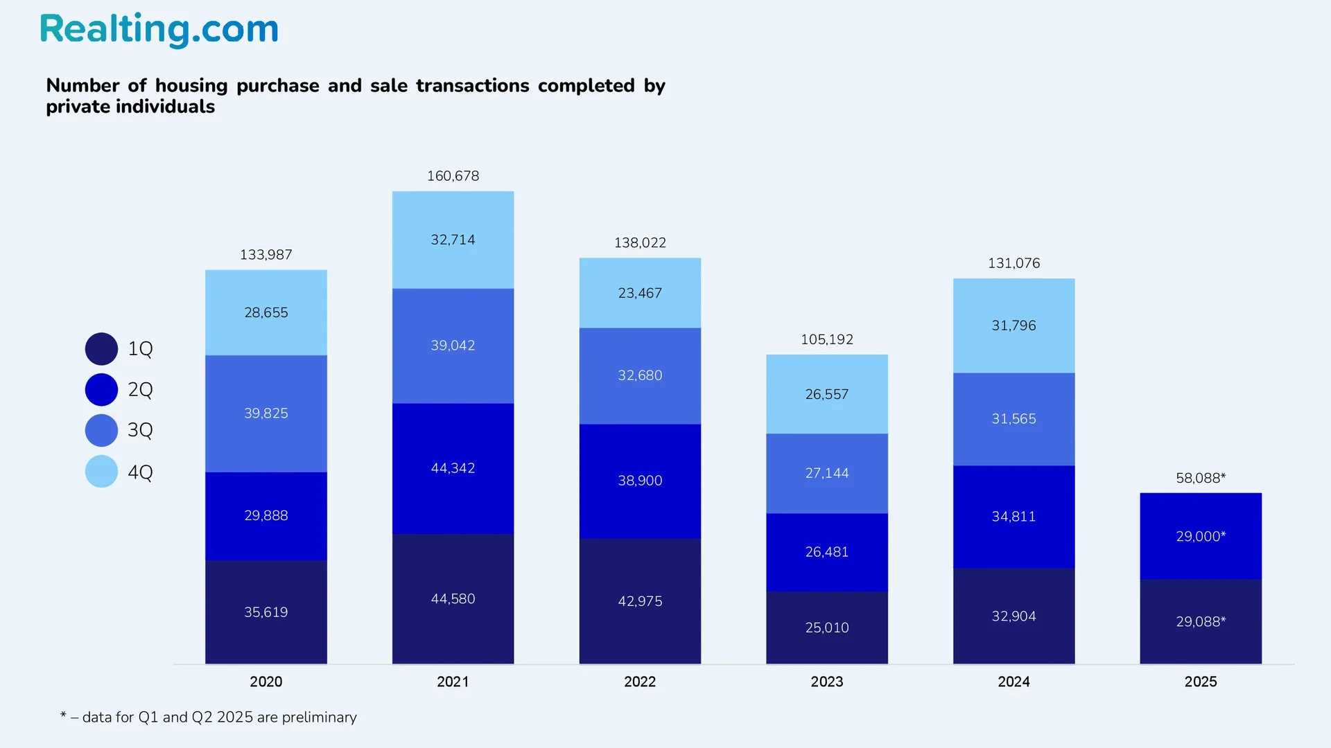 Number of housing sale transactions by private individuals