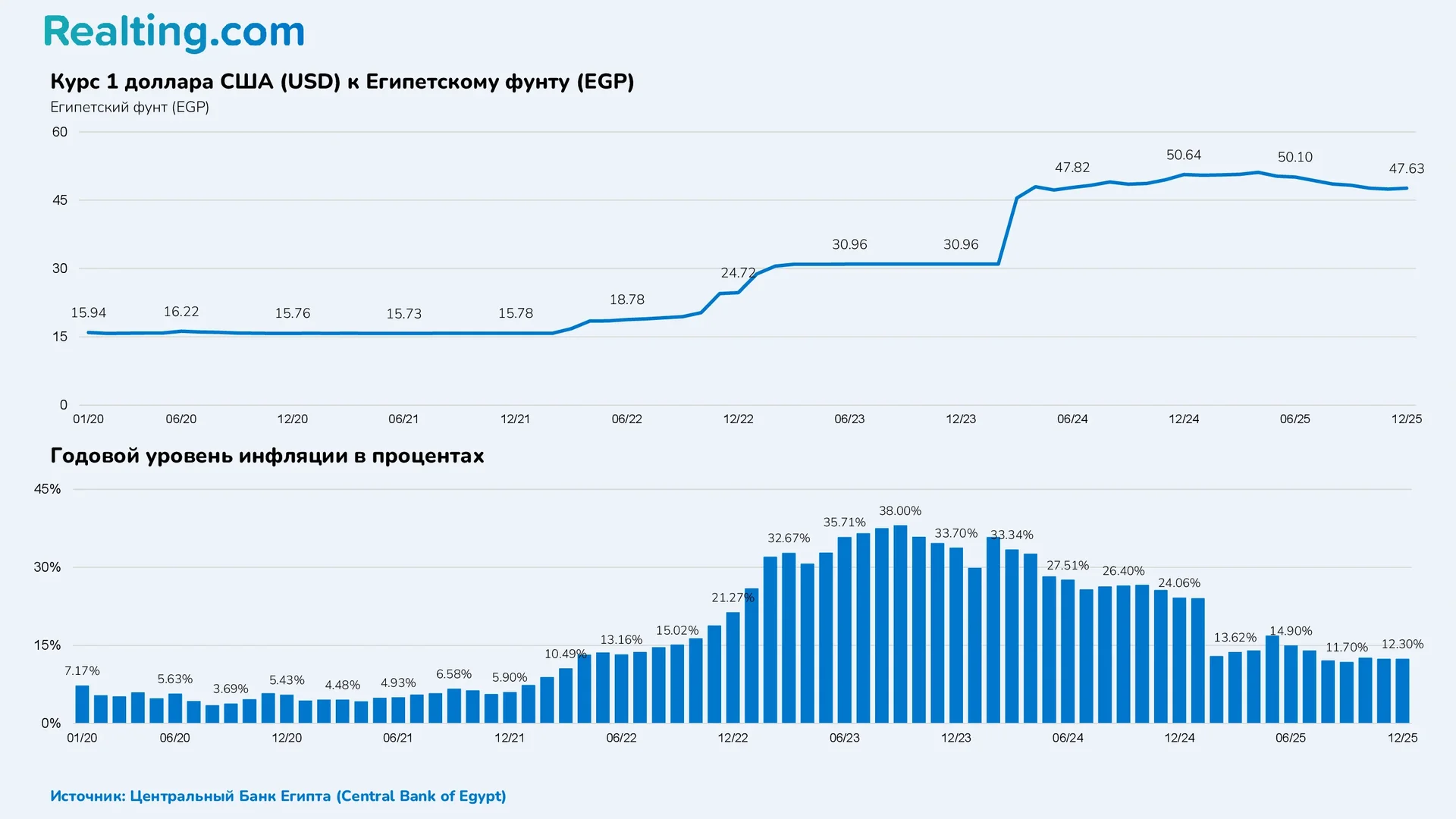 Курс 1 доллара США (USD) к Египетскому фунту (EGP)
