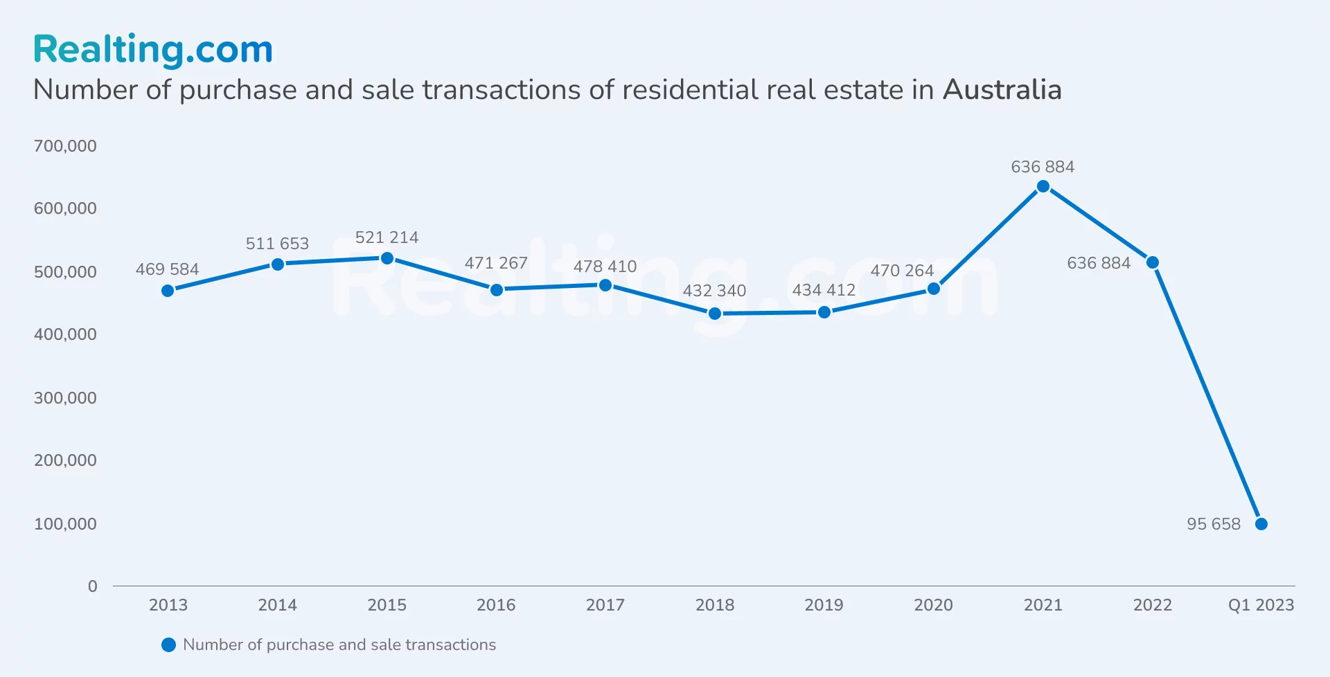 Number of purchase and sale transactions of residential real estate in Australia