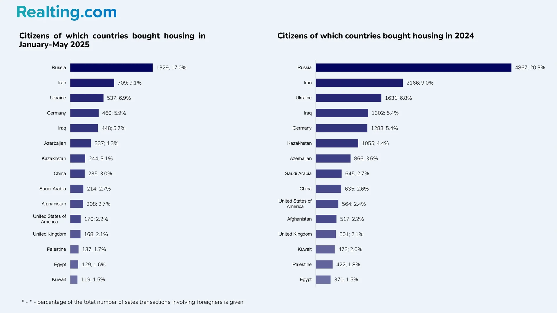 Citizens of which countries bought housing in January-May 2025