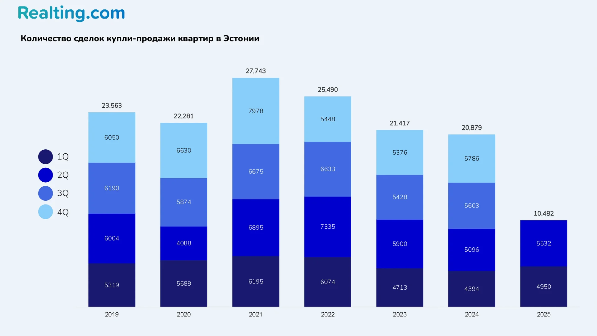 Количество сделок купли-продажи квартир в&nbsp;Эстонии