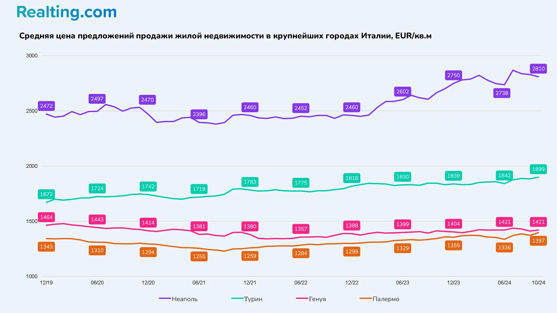 Средняя цена предложений продажи жилой недвижимости в&nbsp;крупнейших городах Италии, EUR/кв.м