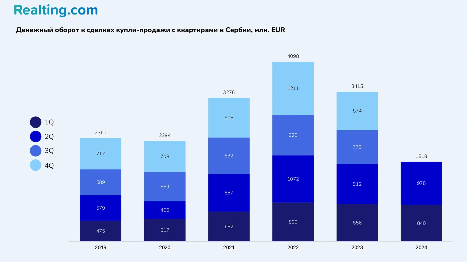 Денежный оборот в&nbsp;сделках купли-продажи с&nbsp;квартирами в&nbsp;Сербии, млн. EUR