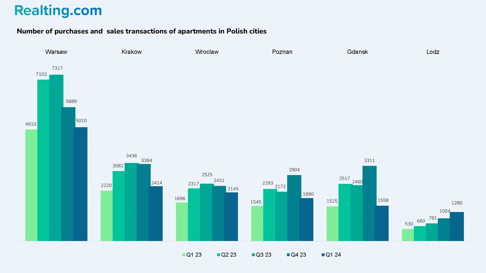 Liczba transakcji kupna i sprzedaży mieszkań w polskich miastach