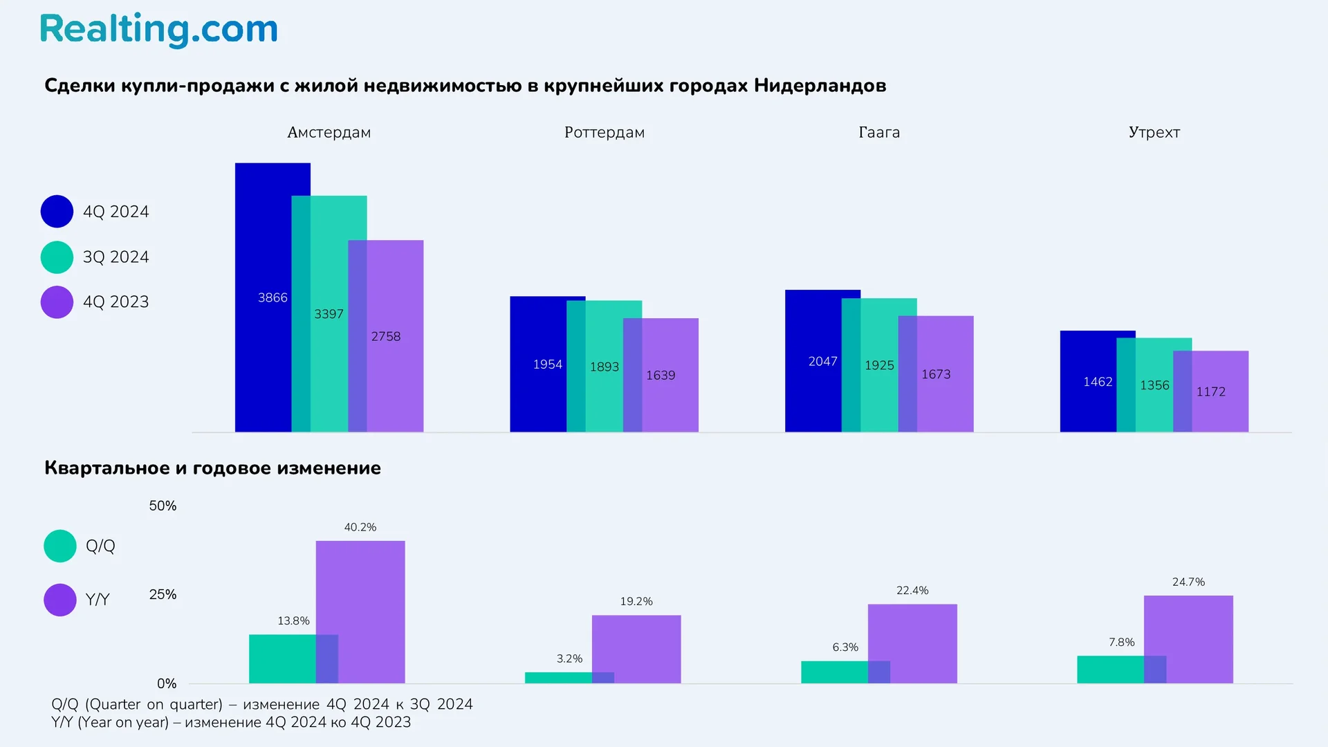 Сделки купли-продажи с жилой недвижимостью в крупнейших городах Нидерландов