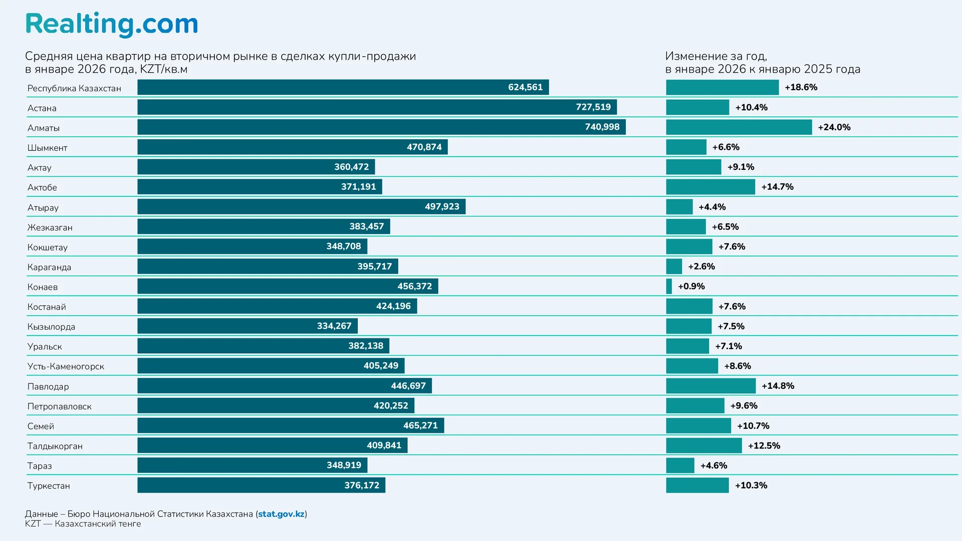 Средняя цена квартир на вторичном рынке в сделках купли-продажи, KZT/кв.м