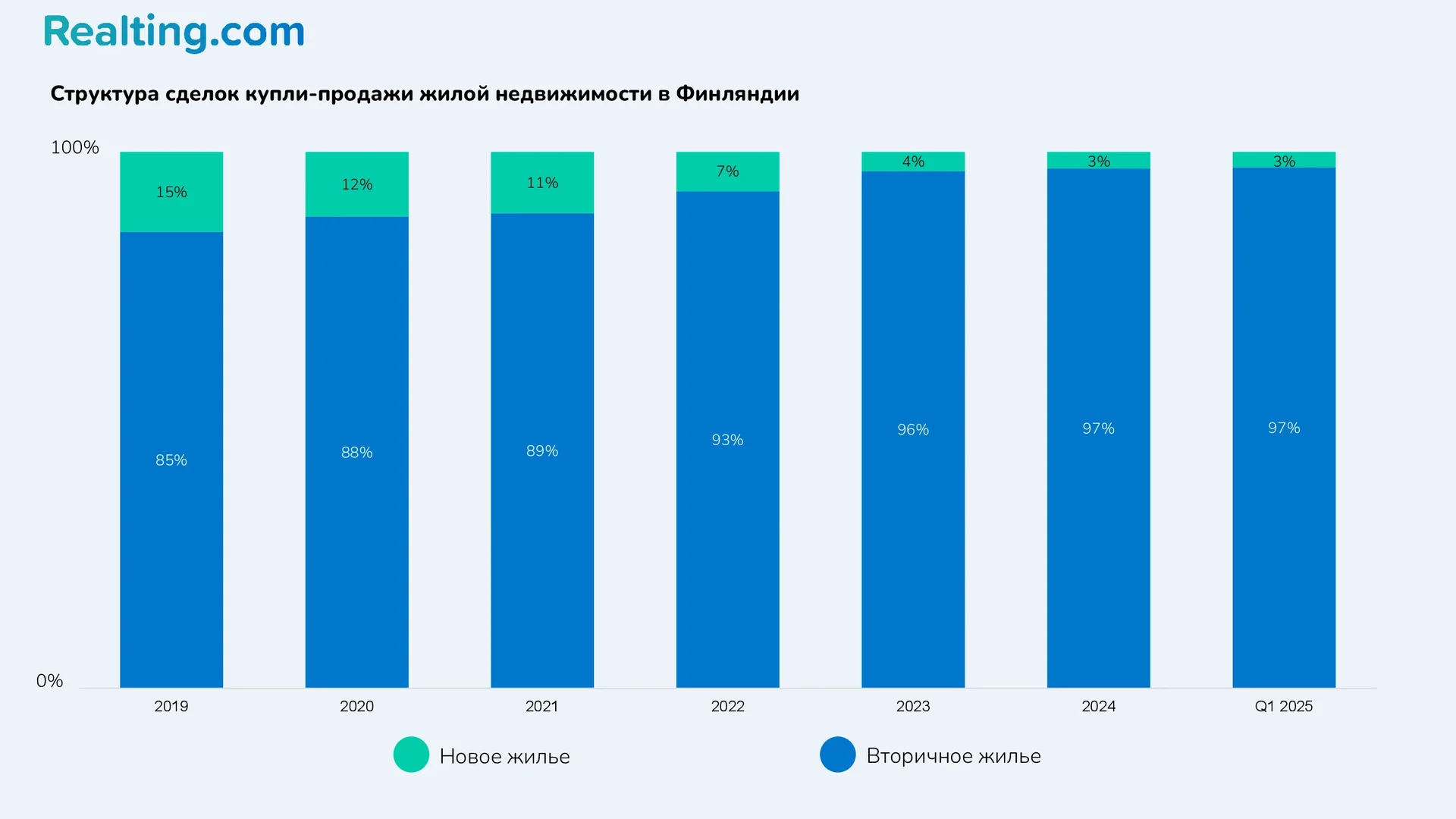 Структура сделок купли-продажи жилой недвижимости в Финляндии