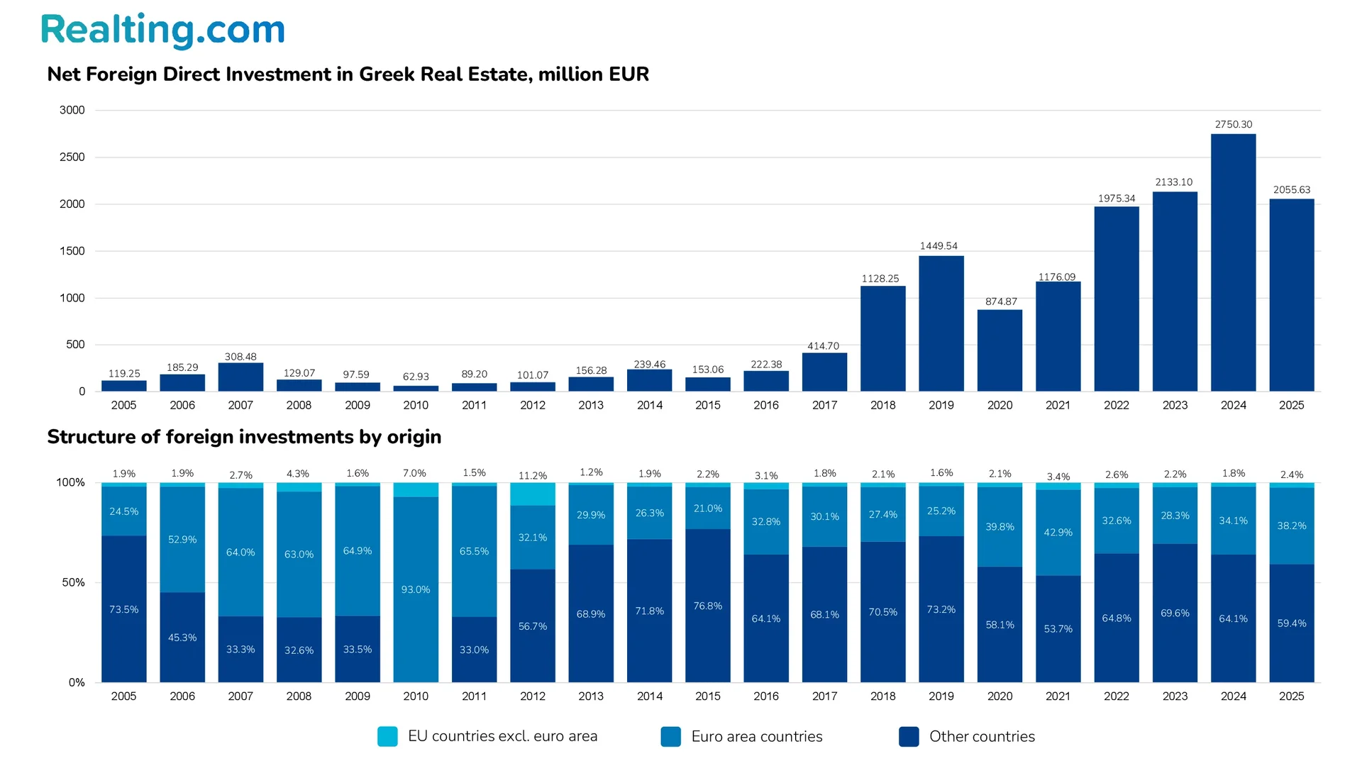 Net Foreign Direct Investment in Greek Real Estate, million EUR