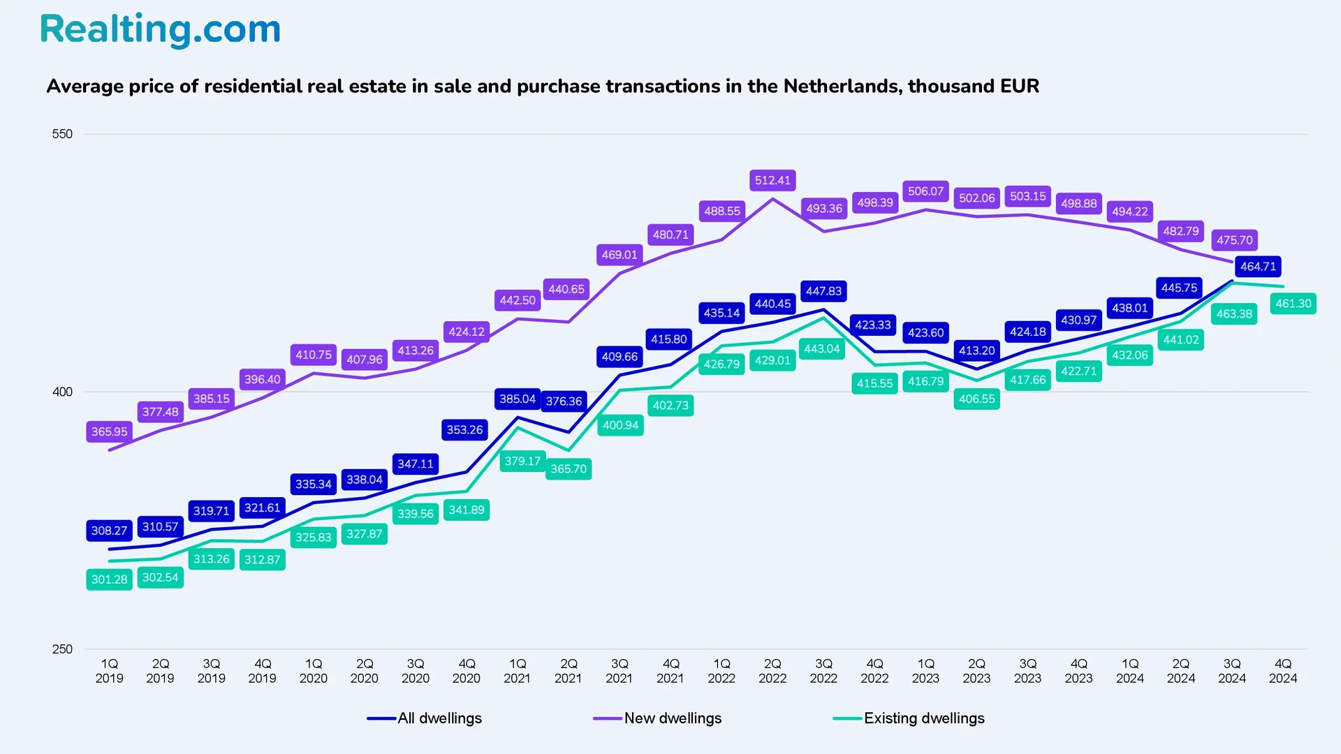 Average price of&nbsp;residential property in&nbsp;purchase and sale transactions in&nbsp;the Netherlands, thousands of&nbsp;EUR