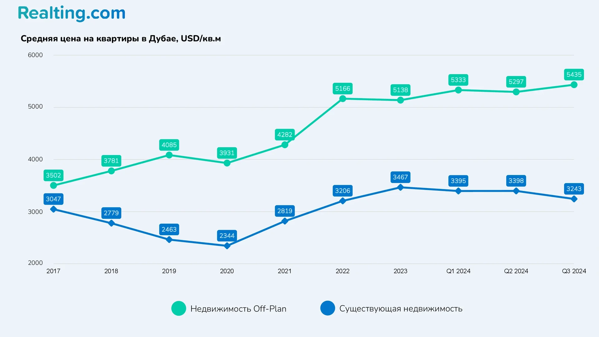 Средняя цена на квартиры в Дубае, USD/кв.м