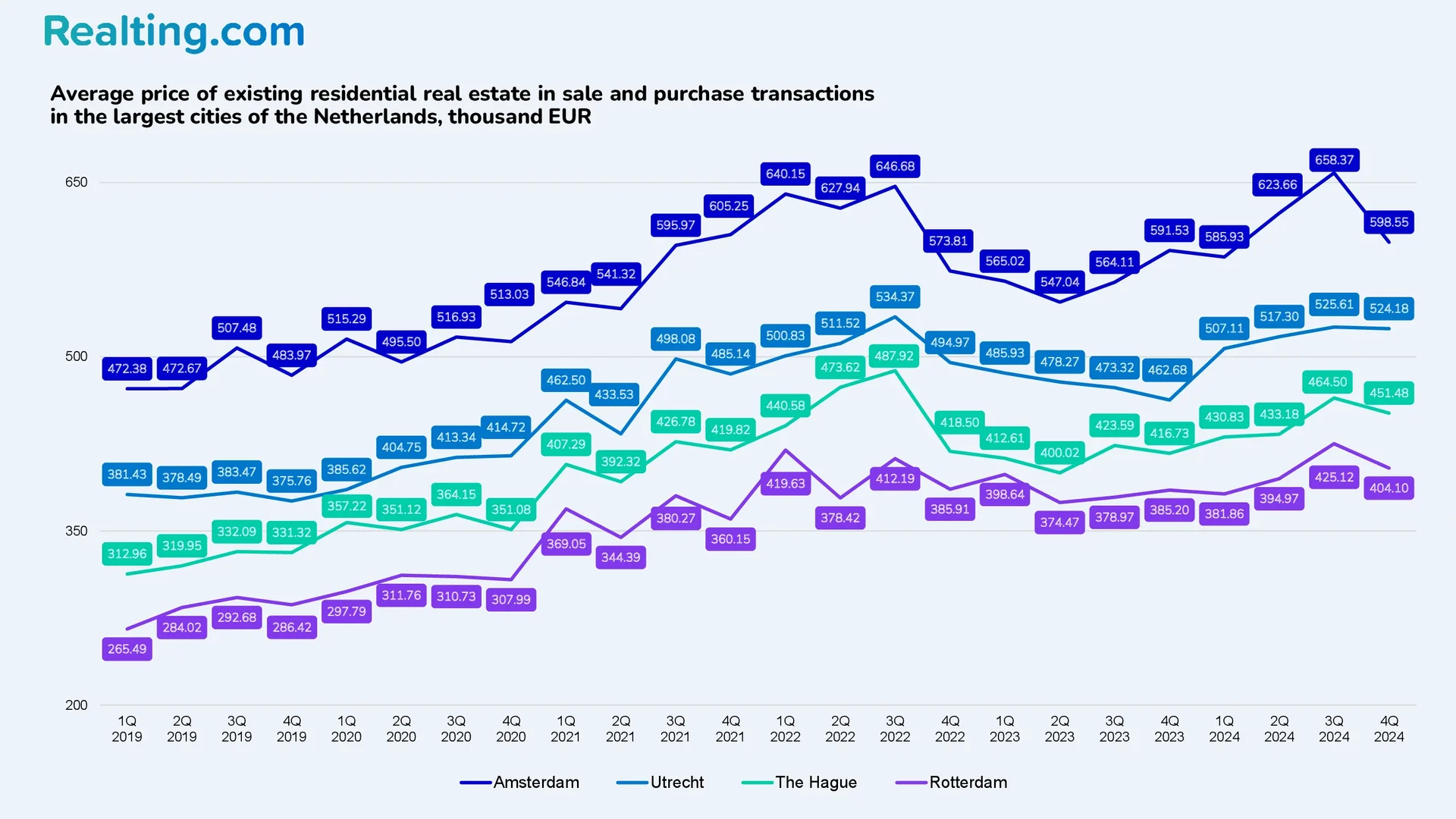 Average price of&nbsp;existing residential real estate in&nbsp;purchase and sale transactions in&nbsp;the largest cities of&nbsp;the Netherlands, thousands of&nbsp;EUR