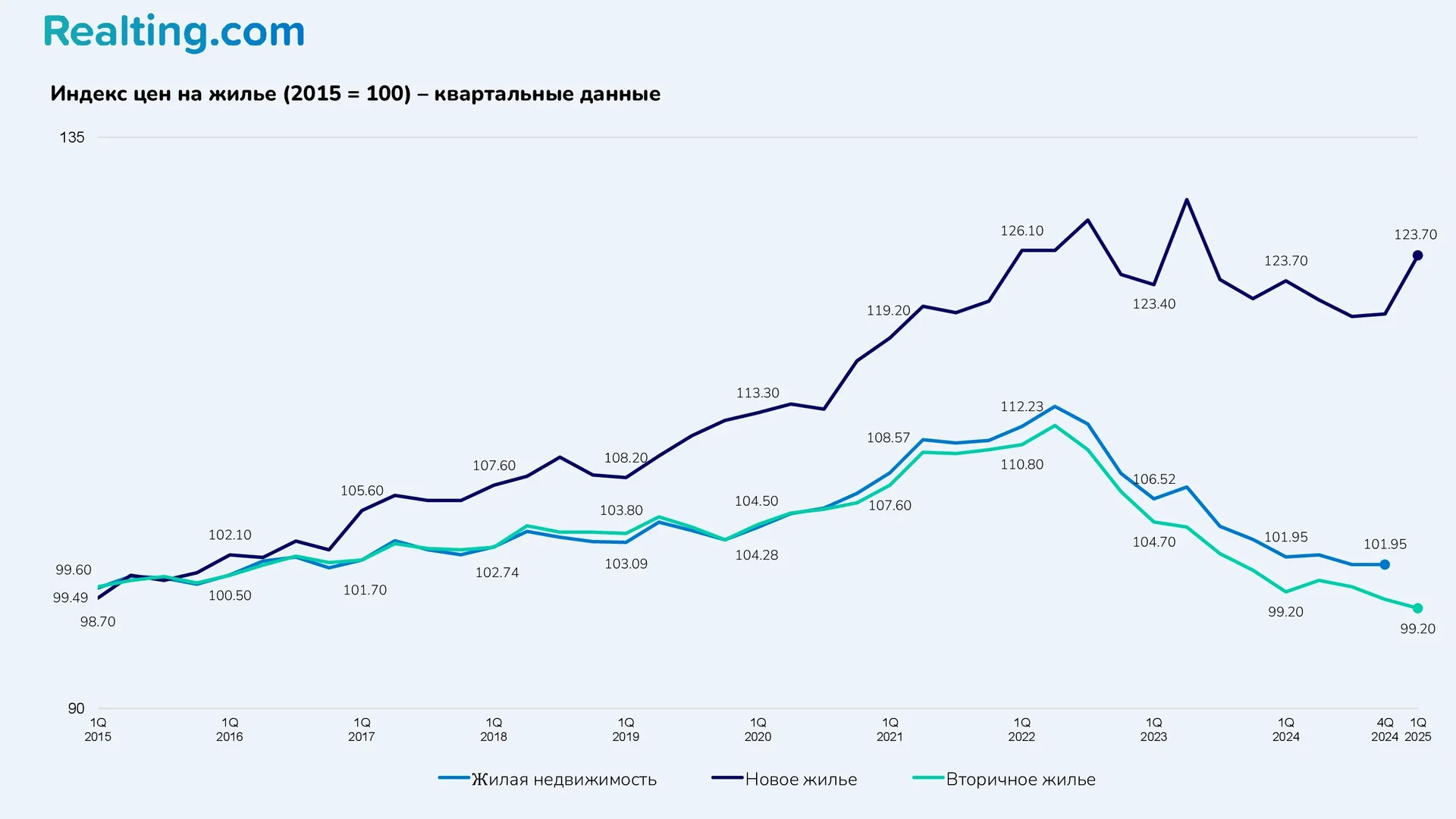 Индекс цен на жилье (2015 = 100) — квартальные данные