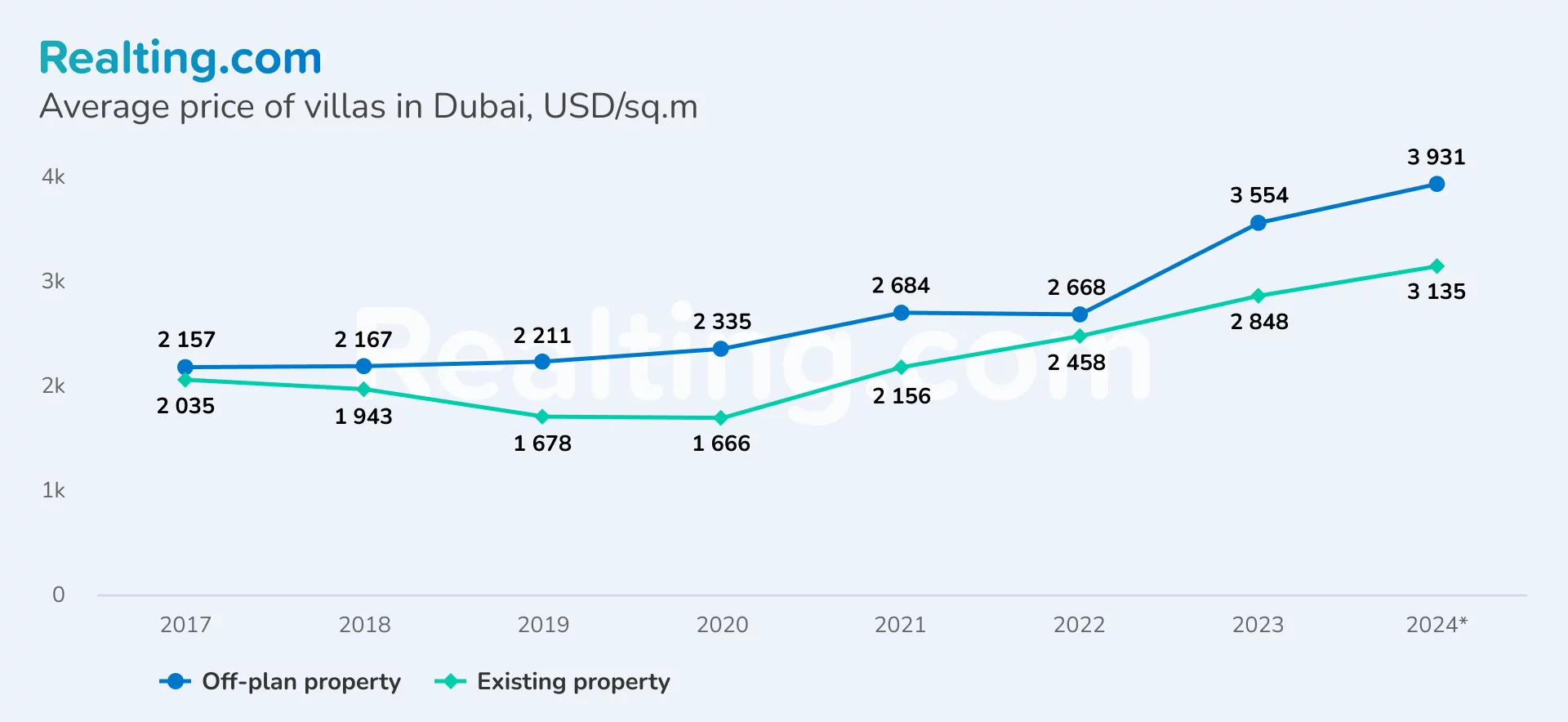 Average price of villas in Dubai, USD/sq.m