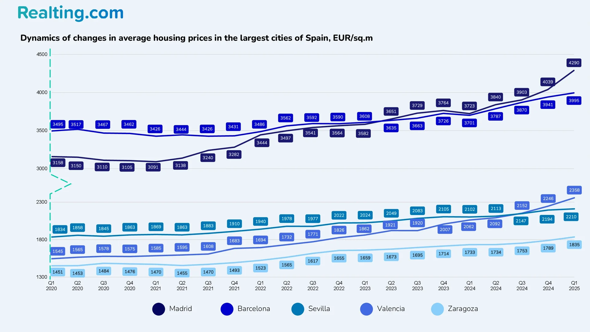 Din&aacute;mica de la evoluci&oacute;n de los precios medios de la vivienda en las mayores ciudades de Espa&ntilde;a, EUR/m&sup2;