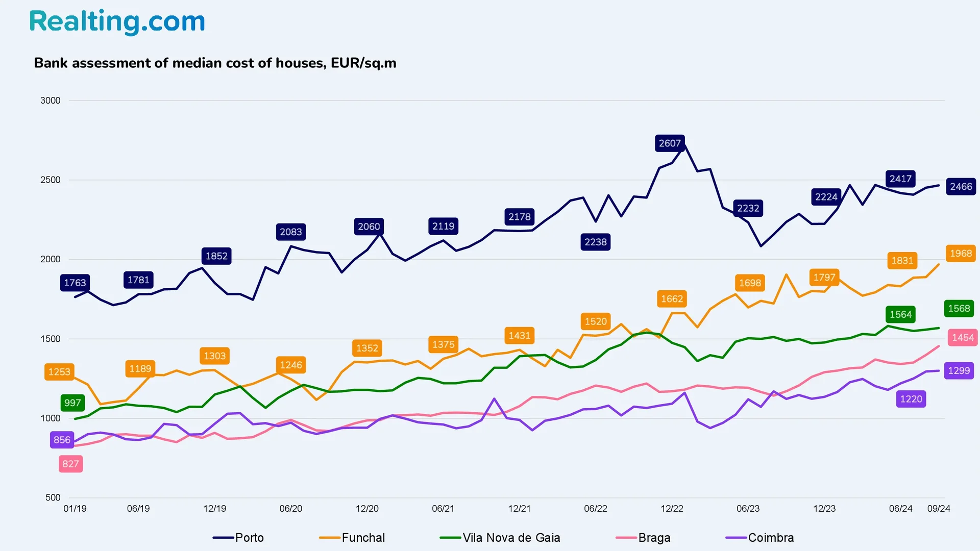 Bank valuation of median house prices, EUR/sq.m