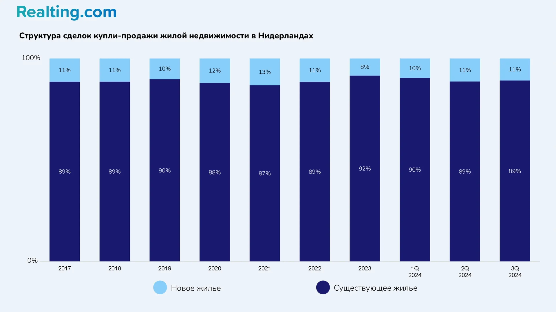 Структура сделок купли-продажи жилой недвижимости в Нидерландах