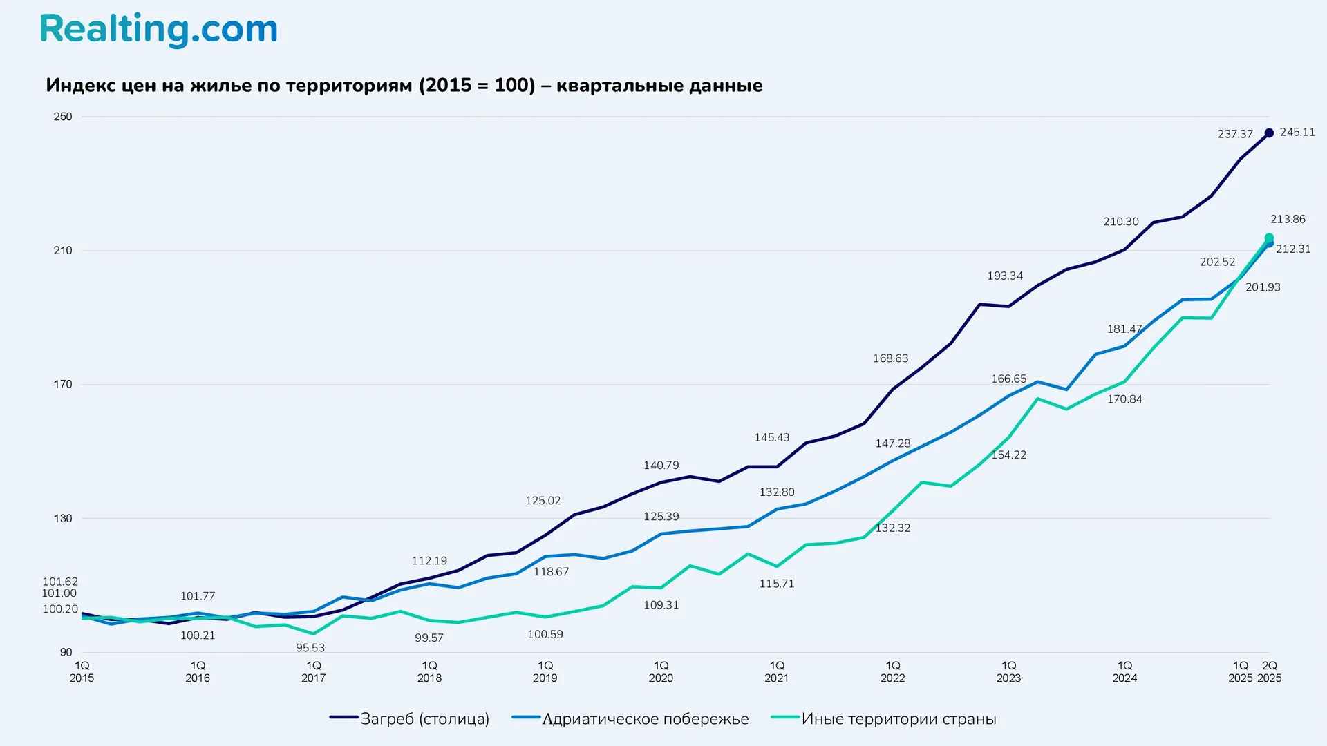 Индекс цен на жилье по территориям (2015 = 100) &ndash; квартальные данные